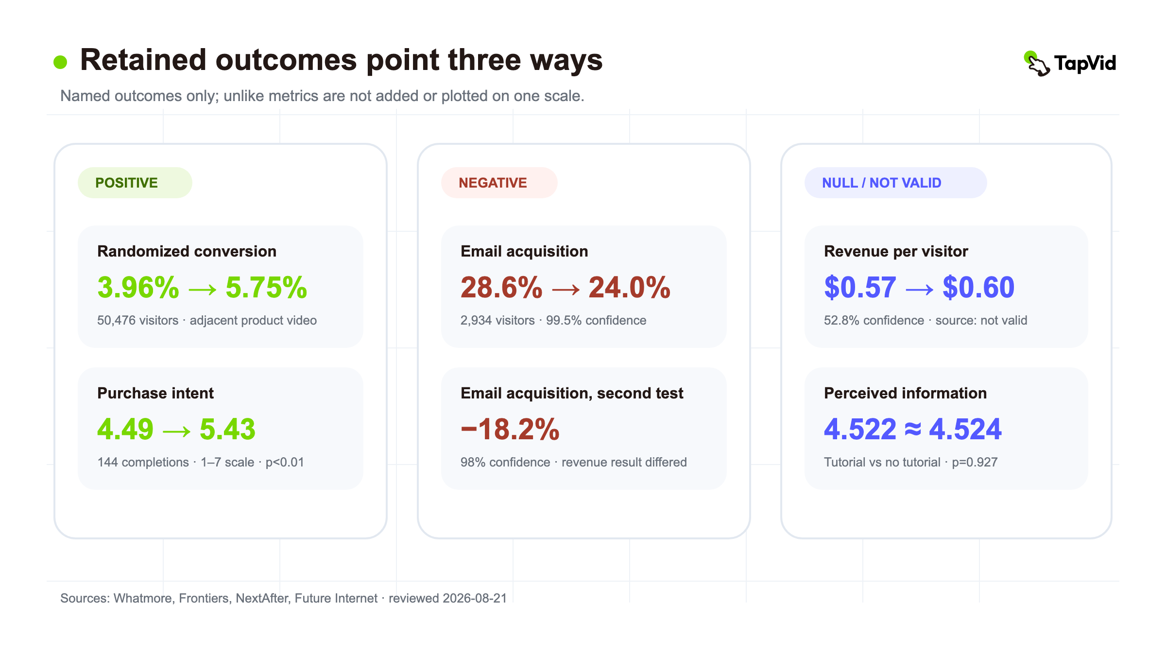 Los resultados se agrupan solo por dirección. Conversión, captación por correo, ingresos por visitante, intención de compra e información percibida siguen siendo métricas separadas, no un benchmark combinado.