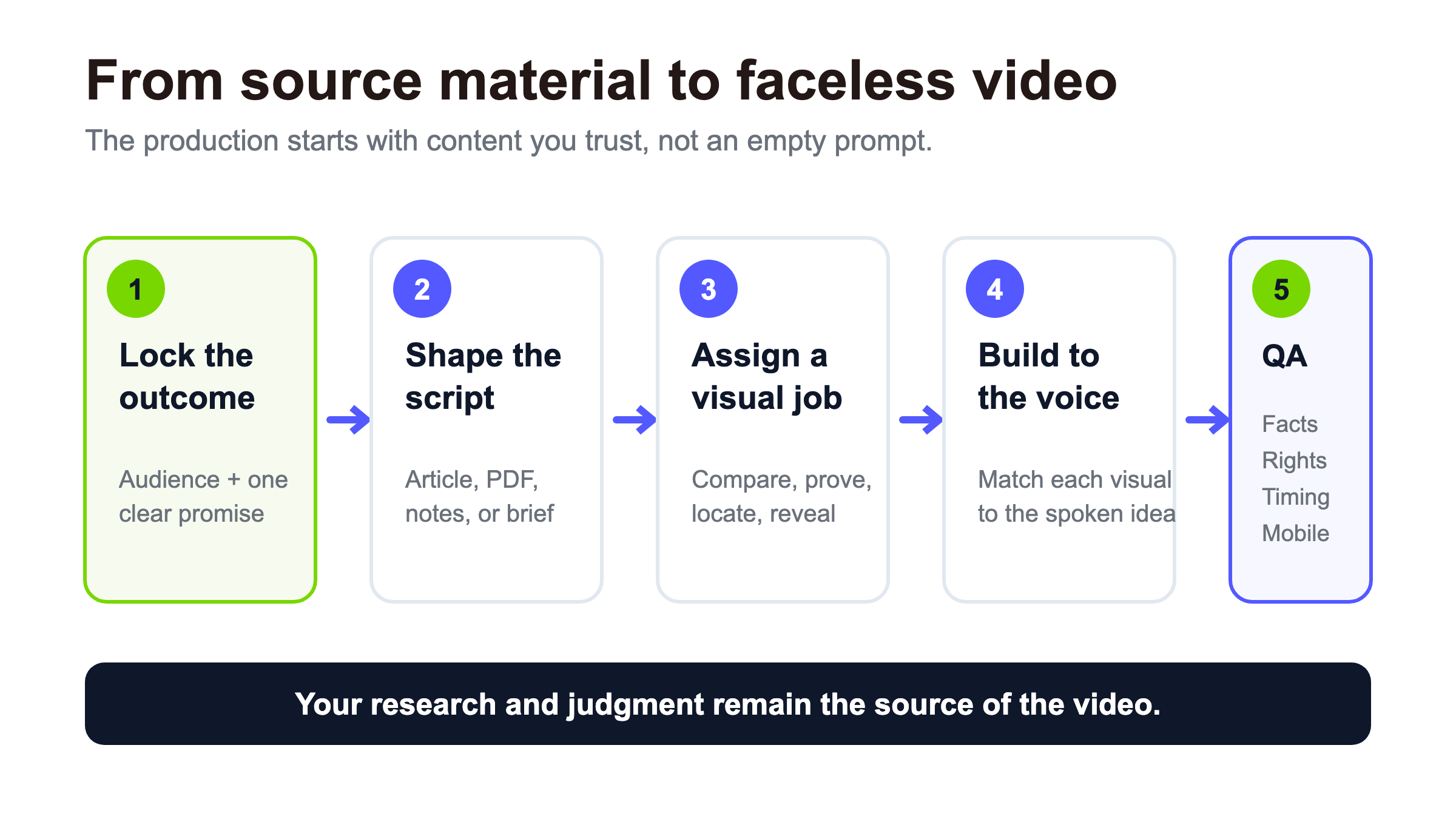 Decision workflow for turning an owned source into a faceless information video
