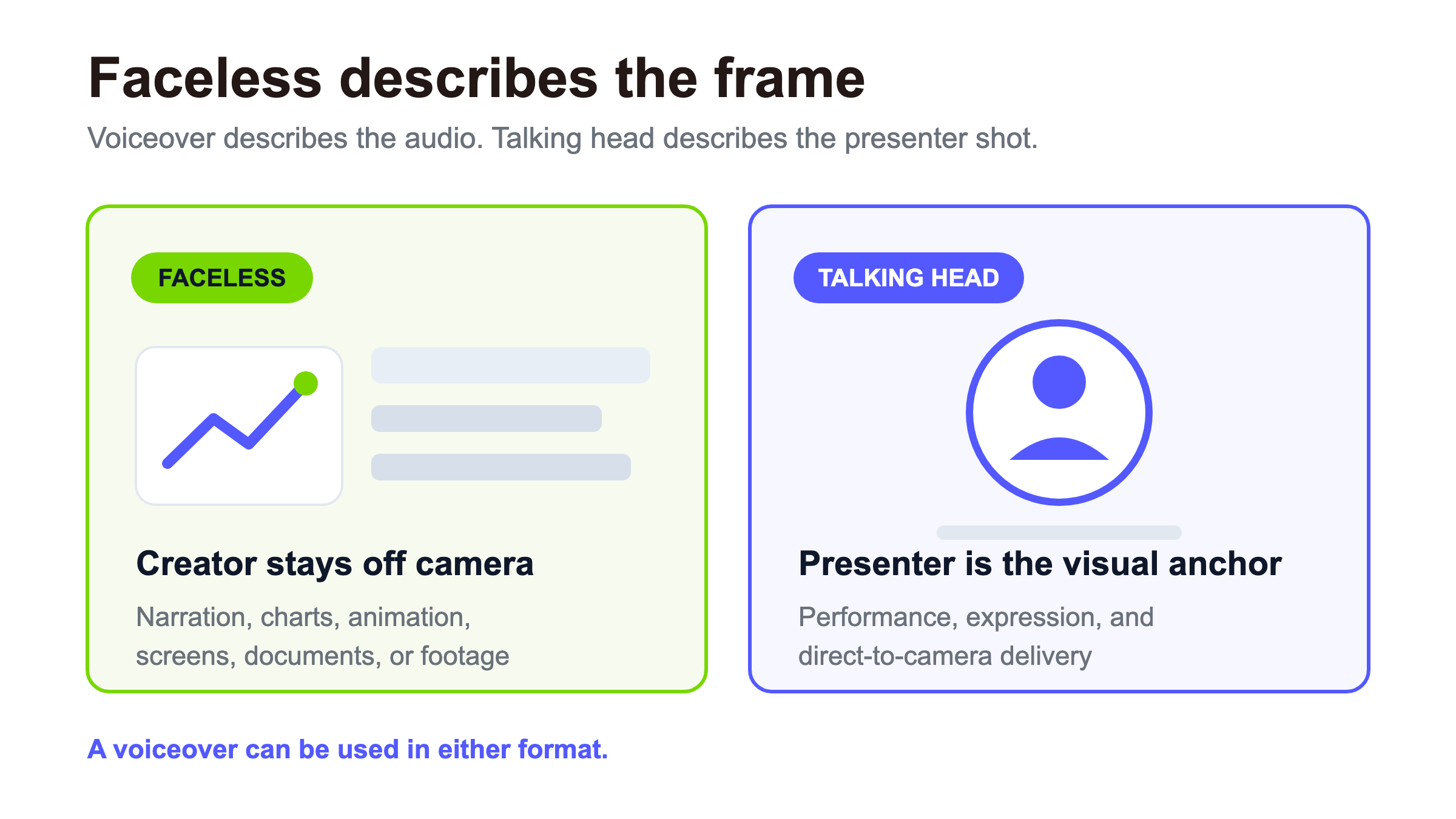 Faceless video compared with voiceover and talking-head formats