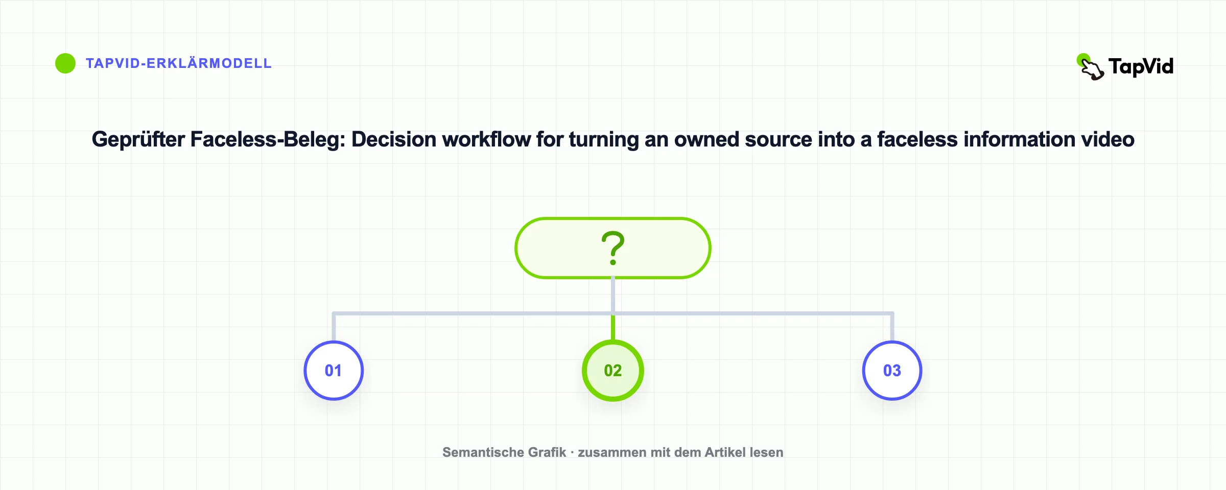 Geprüfter Faceless-Beleg: Decision workflow for turning an owned source into a faceless information video