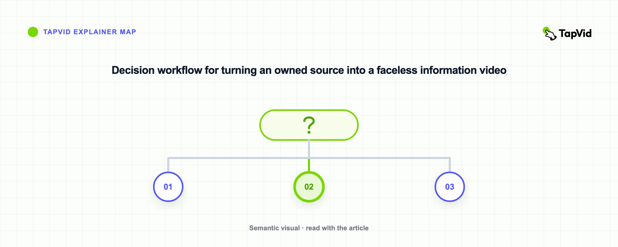 Decision workflow for turning an owned source into a faceless information video