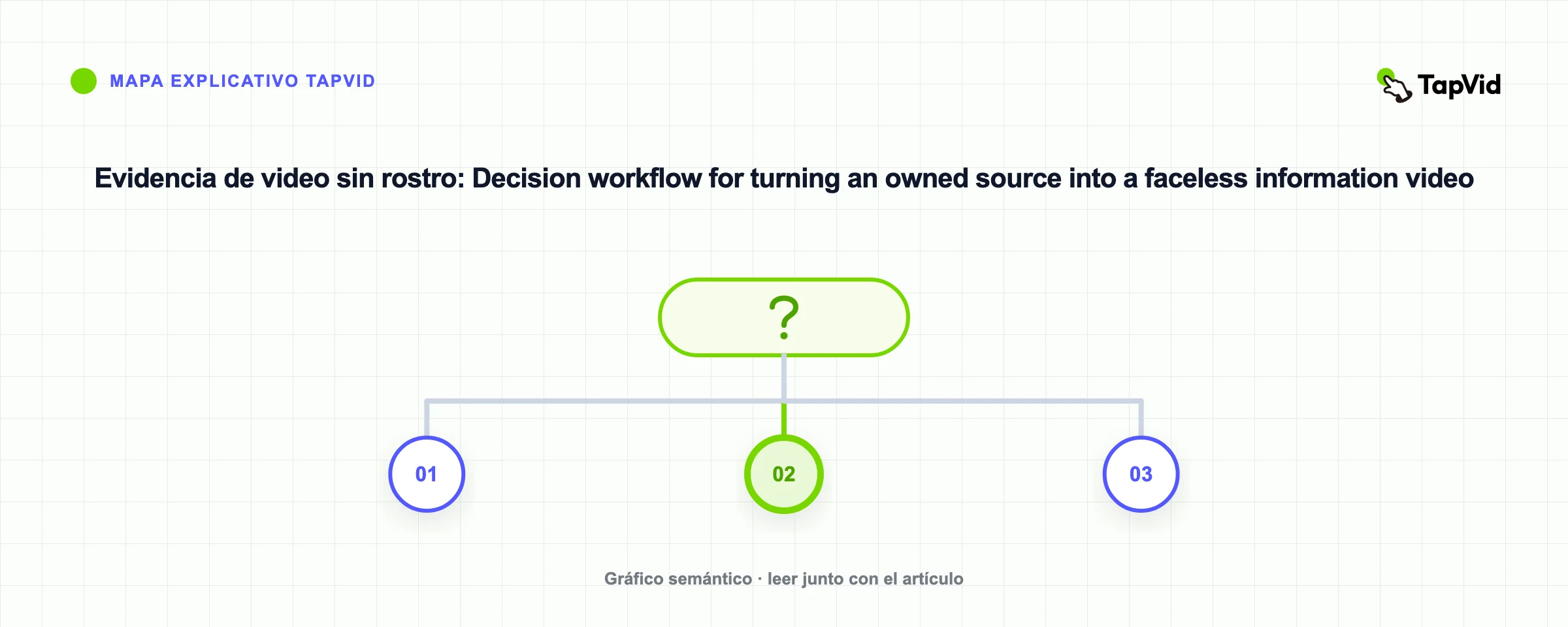Evidencia de video sin rostro: Decision workflow for turning an owned source into a faceless information video