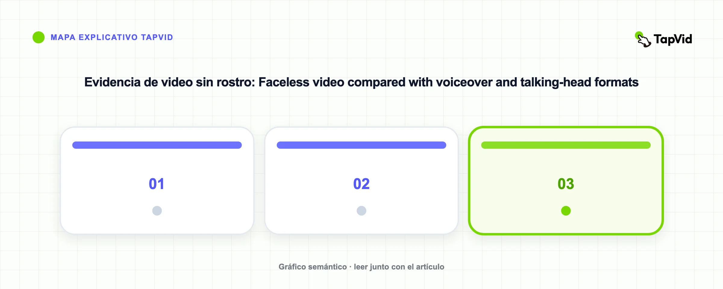 Evidencia de video sin rostro: Faceless video compared with voiceover and talking-head formats