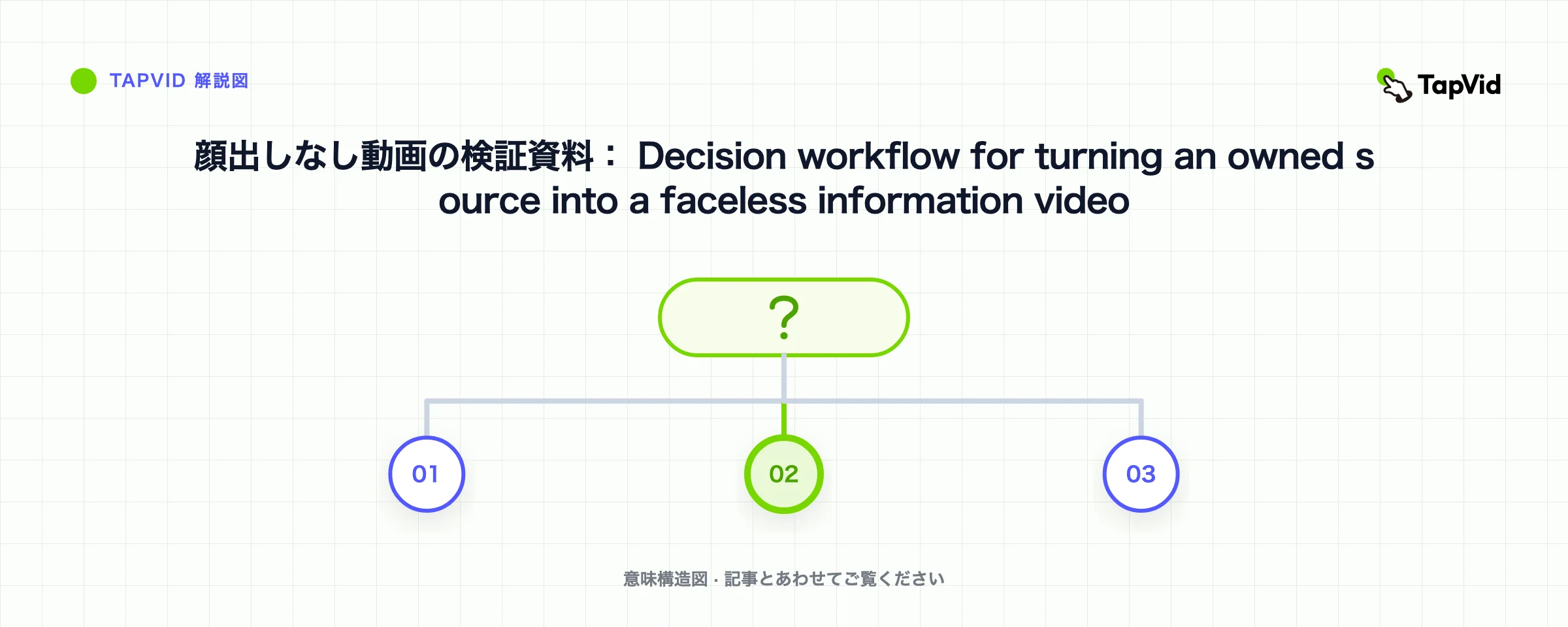 顔出しなし動画の検証資料： Decision workflow for turning an owned source into a faceless information video