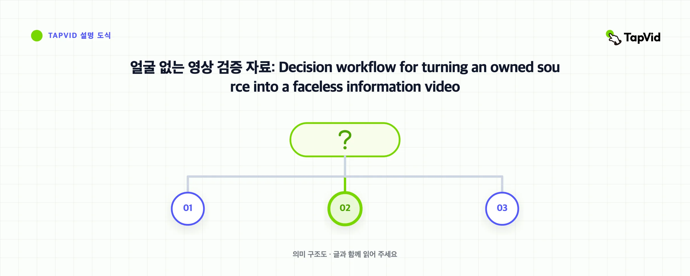얼굴 없는 영상 검증 자료: Decision workflow for turning an owned source into a faceless information video