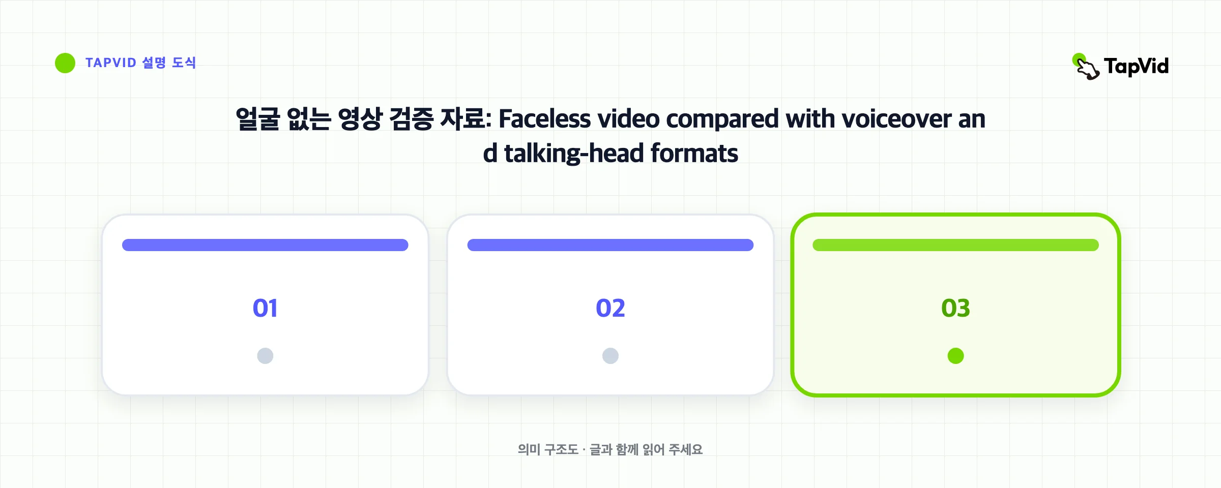 얼굴 없는 영상 검증 자료: Faceless video compared with voiceover and talking-head formats
