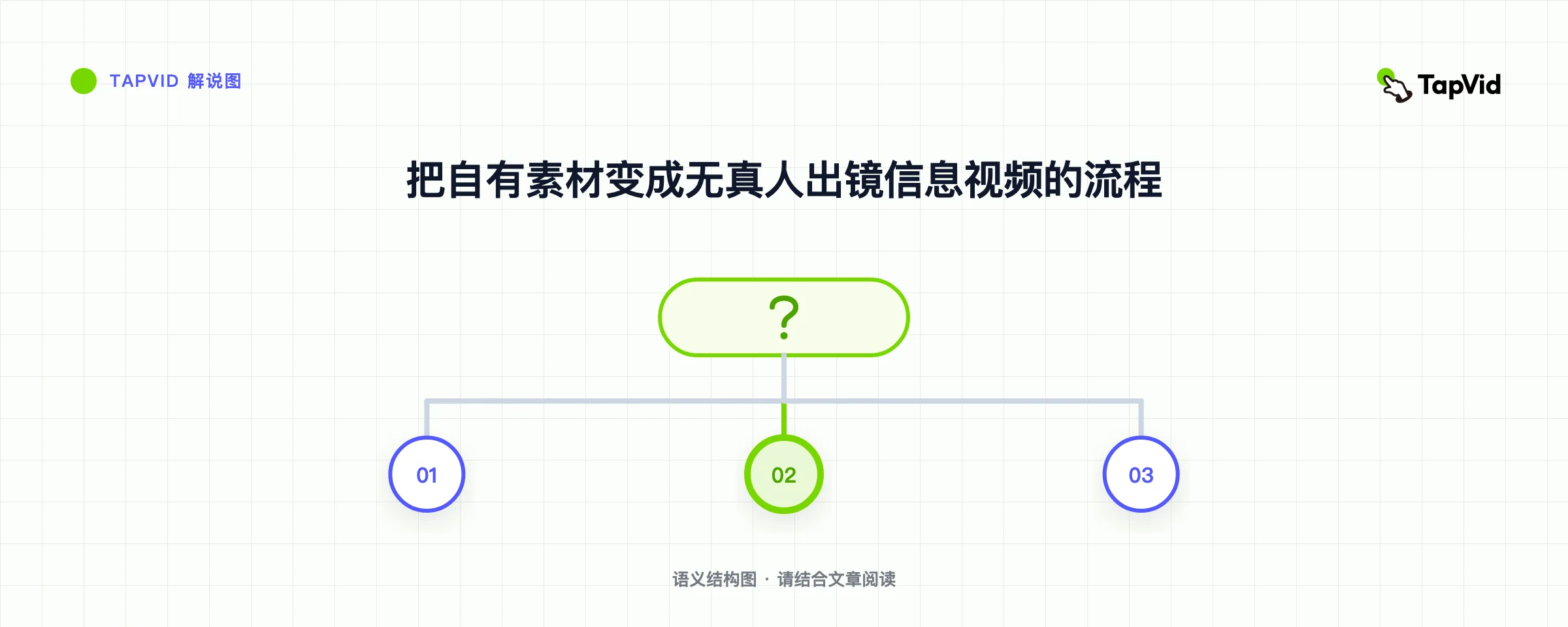 把自有素材变成无真人出镜信息视频的流程