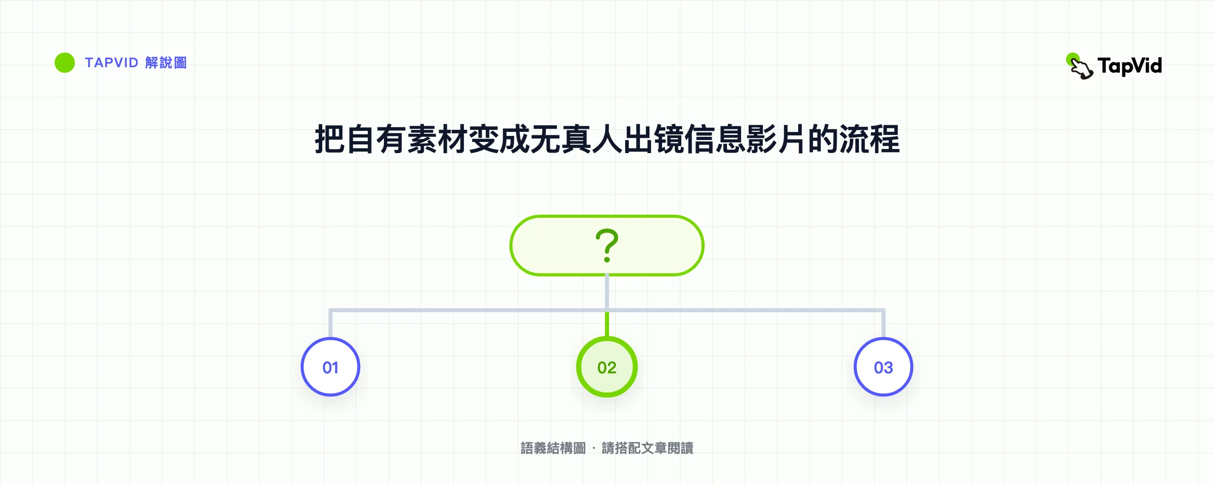 把自有素材变成无真人出镜信息影片的流程