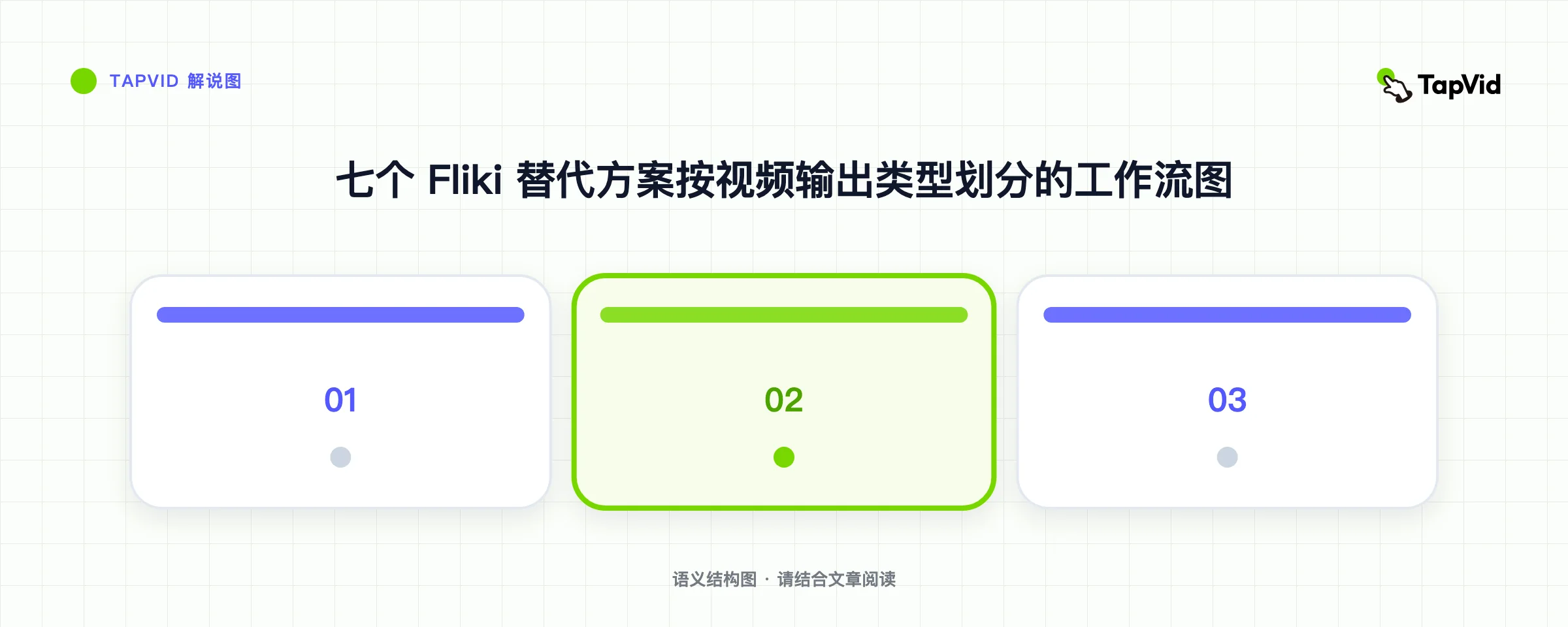 七个 Fliki 替代方案按视频输出类型划分的工作流图