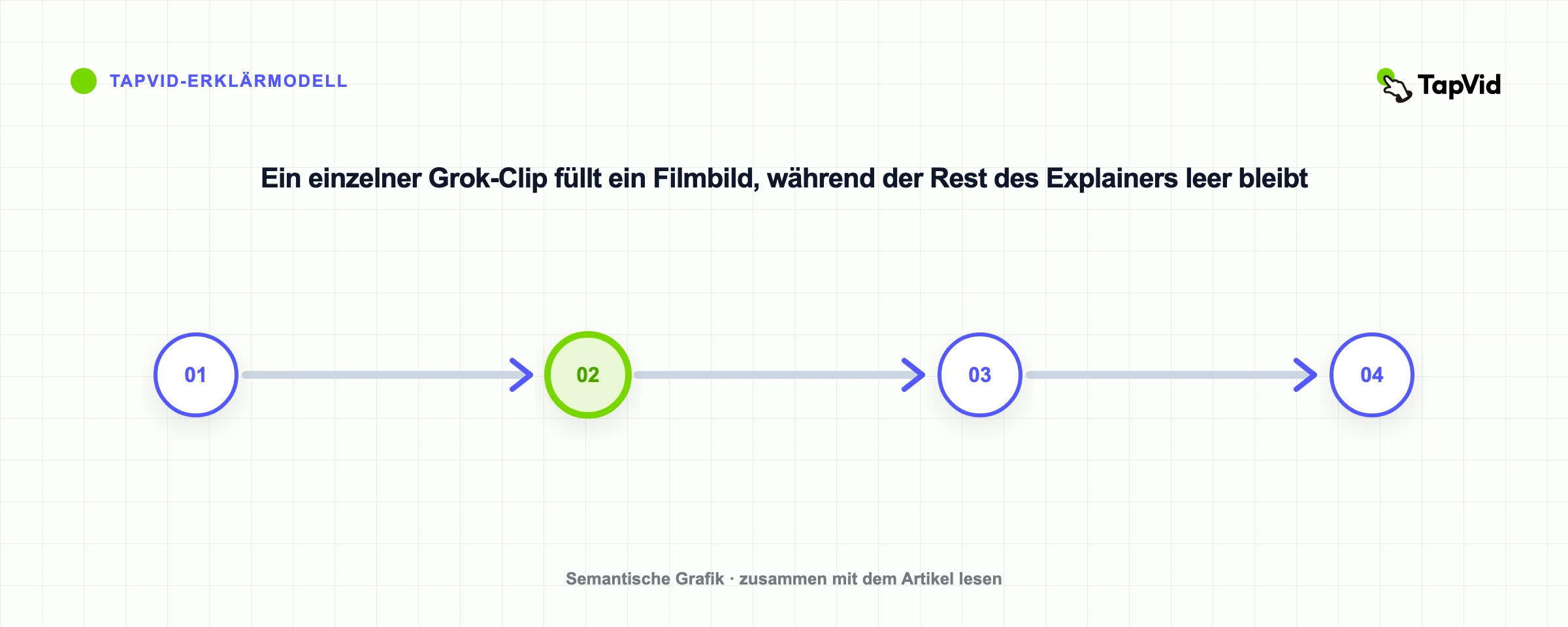Ein einzelner Grok-Clip füllt ein Filmbild, während der Rest des Explainers leer bleibt