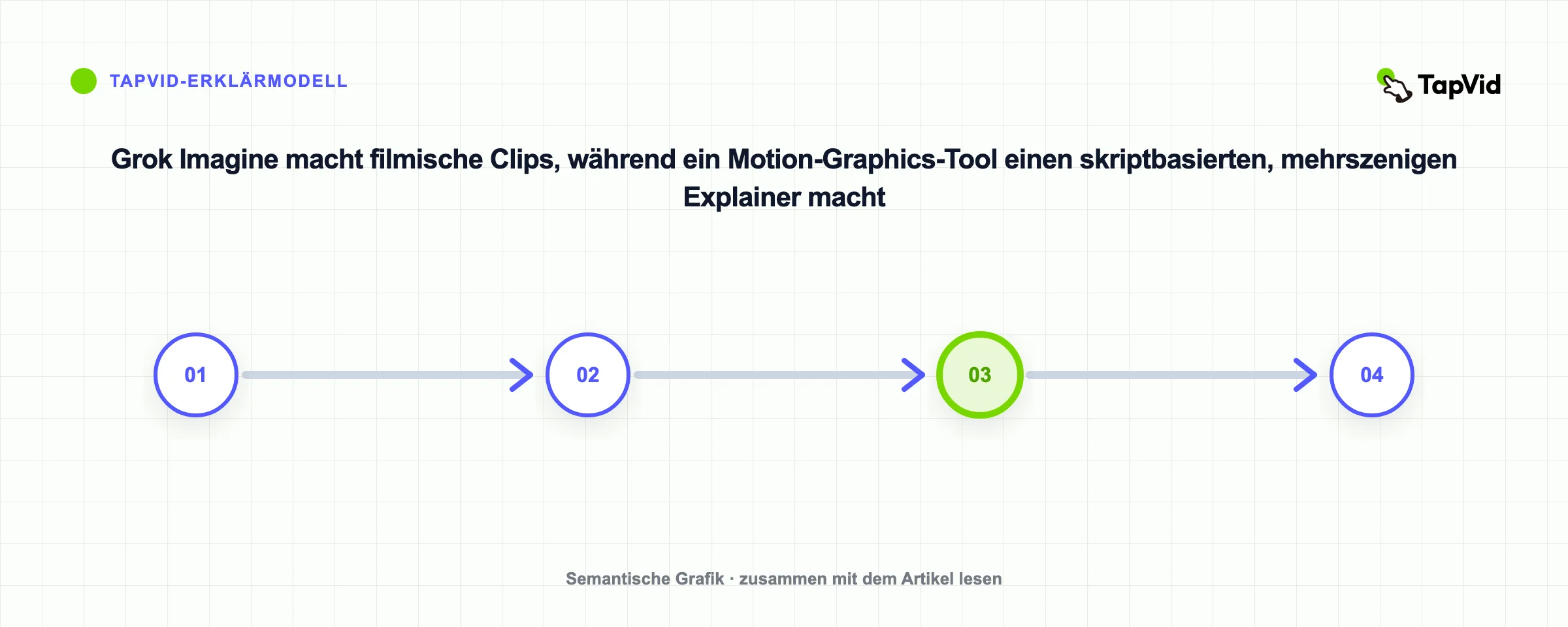 Grok Imagine macht filmische Clips, während ein Motion-Graphics-Tool einen skriptbasierten, mehrszenigen Explainer macht
