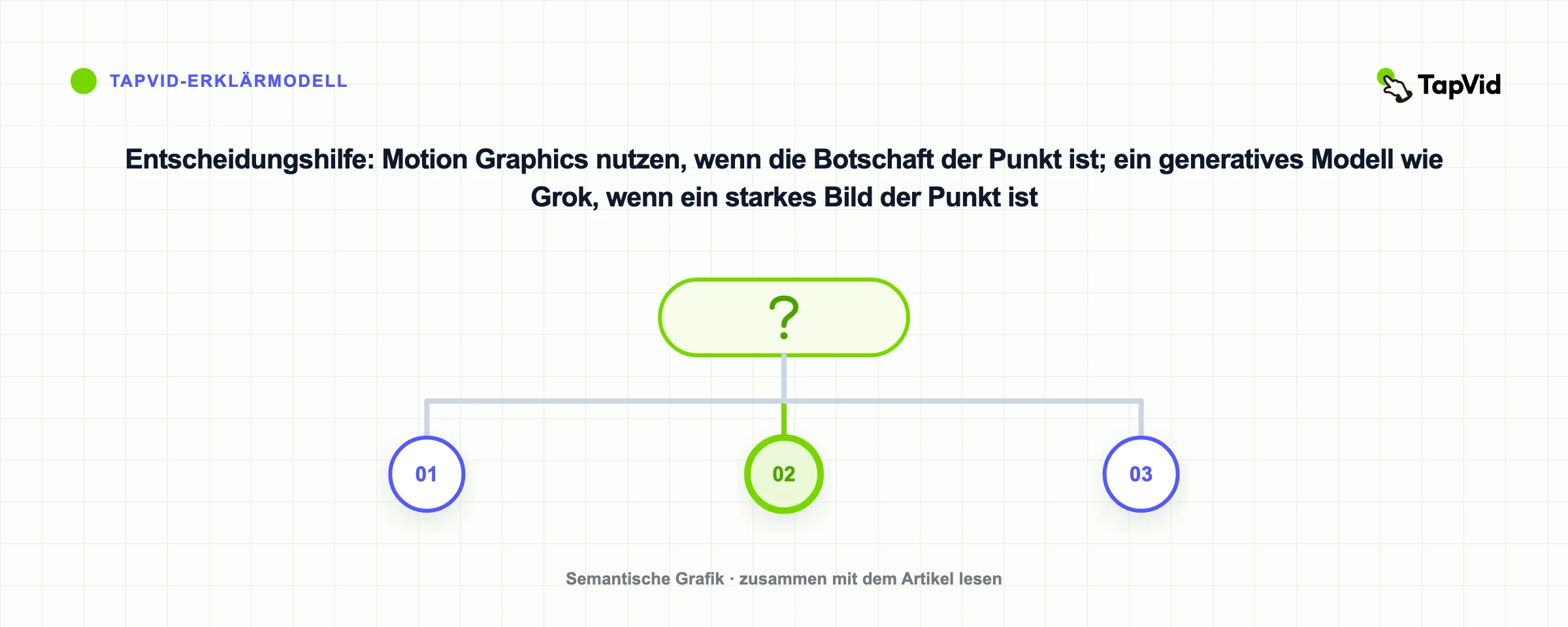 Entscheidungshilfe: Motion Graphics nutzen, wenn die Botschaft der Punkt ist; ein generatives Modell wie Grok, wenn ein starkes Bild der Punkt ist