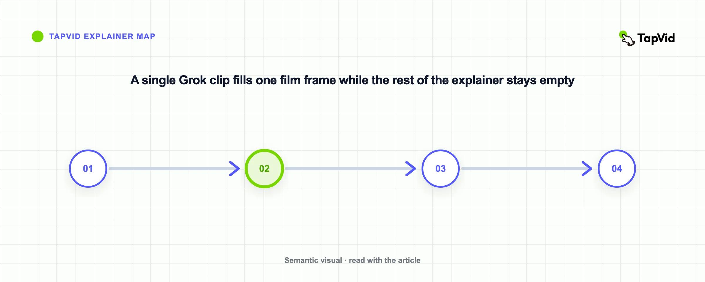 A single Grok clip fills one film frame while the rest of the explainer stays empty
