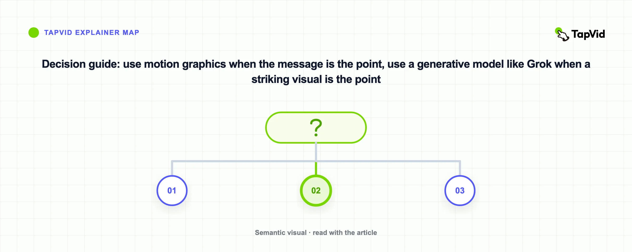 Decision guide: use motion graphics when the message is the point, use a generative model like Grok when a striking visual is the point