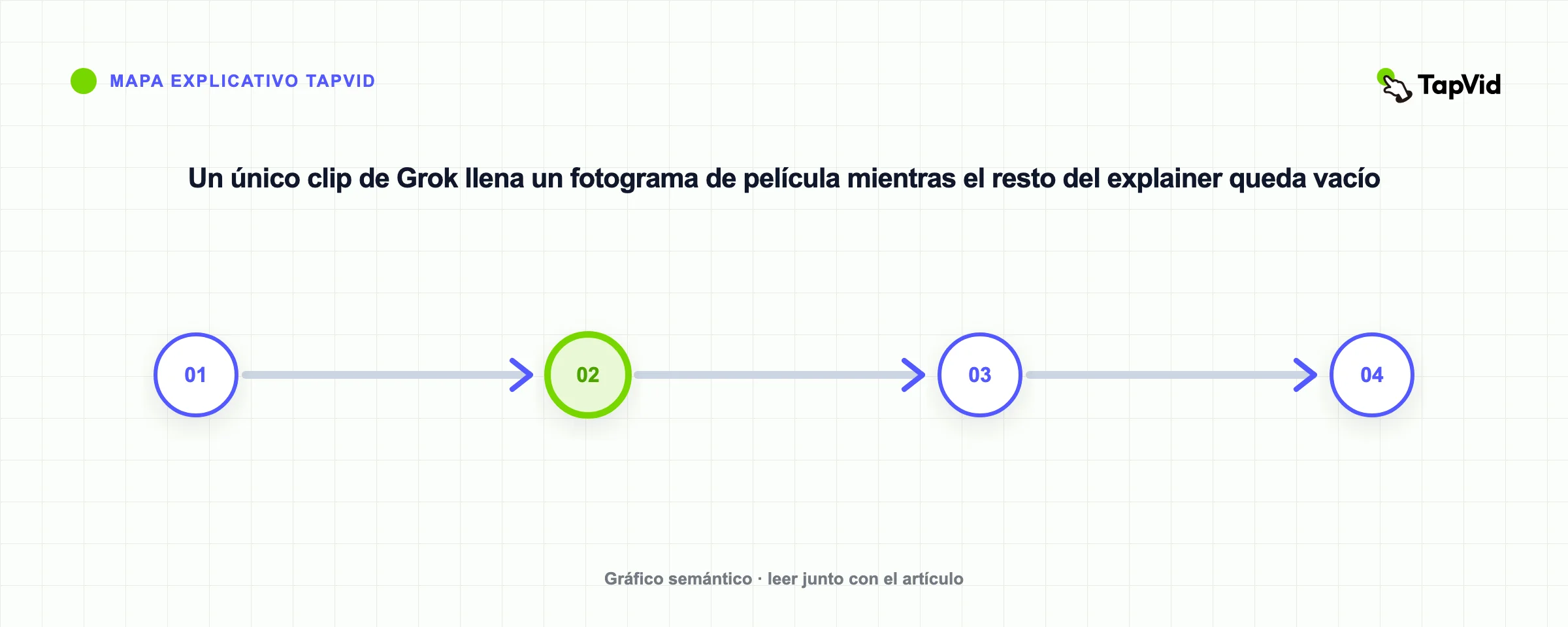 Un único clip de Grok llena un fotograma de película mientras el resto del explainer queda vacío