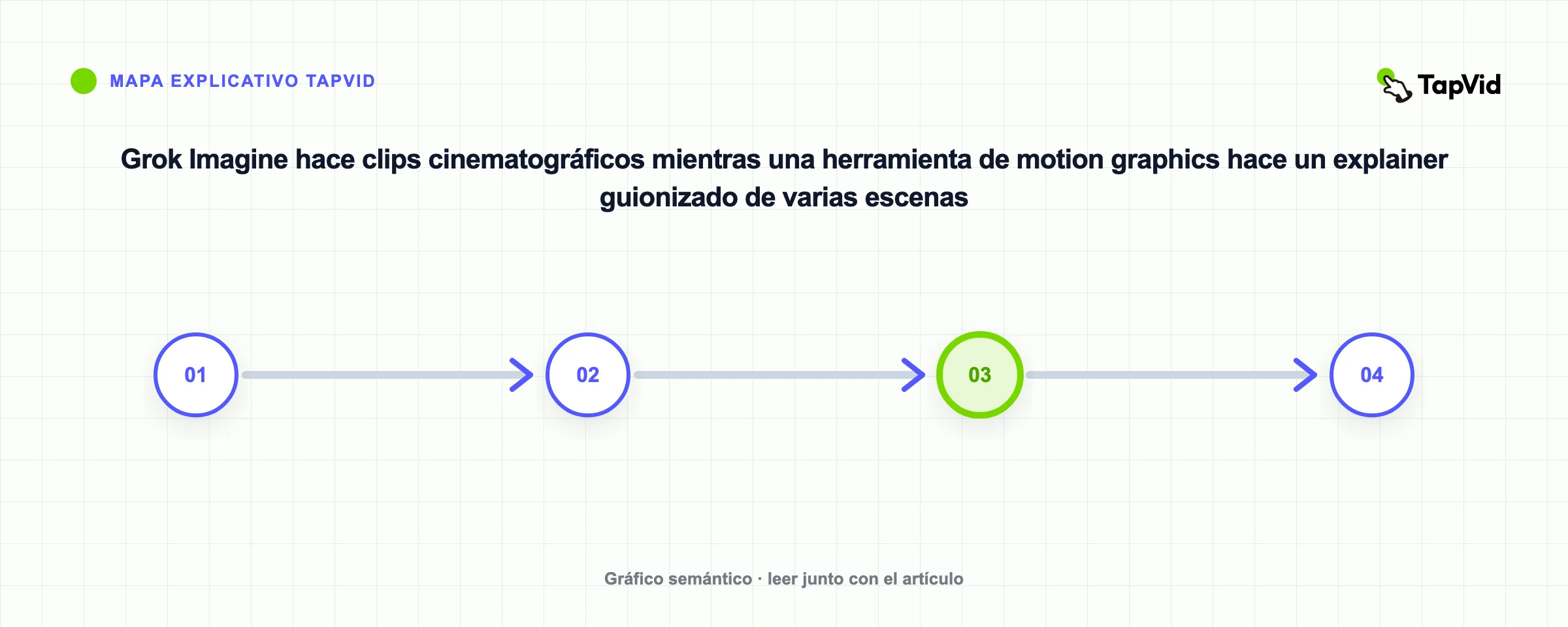 Grok Imagine hace clips cinematográficos mientras una herramienta de motion graphics hace un explainer guionizado de varias escenas