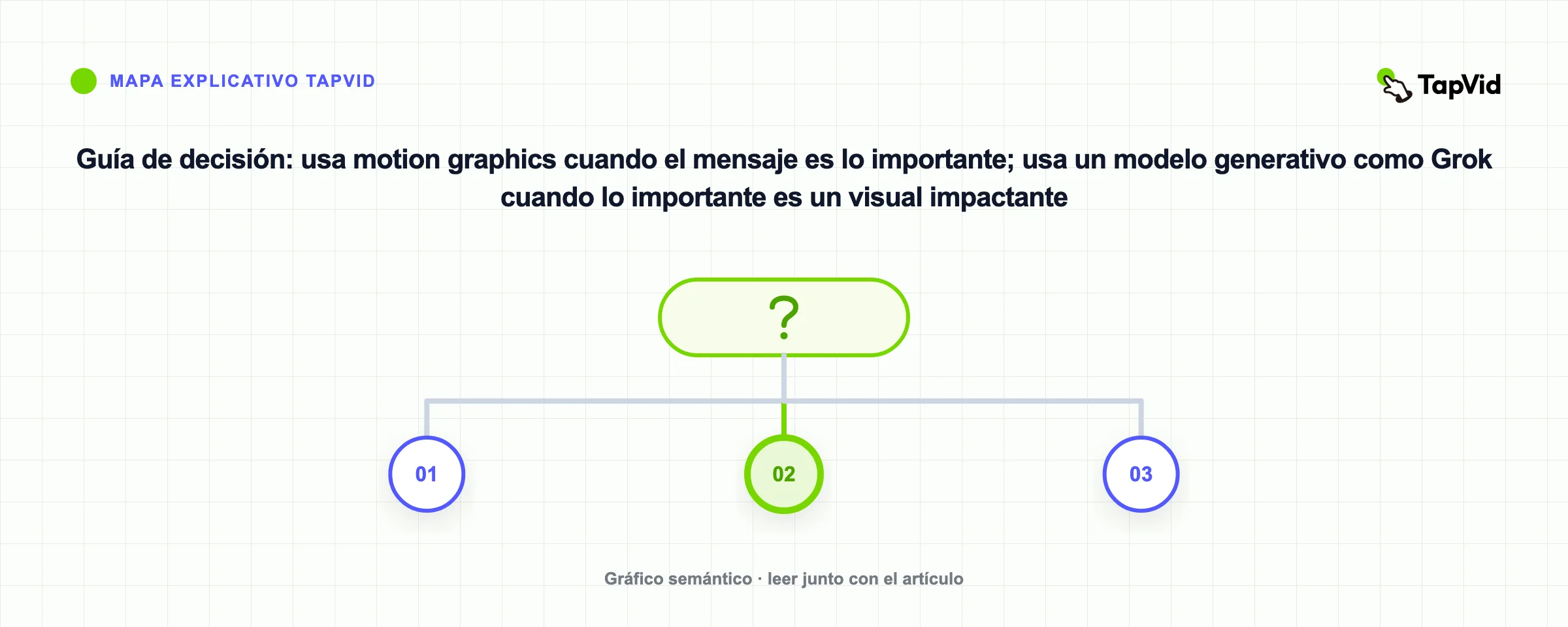 Guía de decisión: usa motion graphics cuando el mensaje es lo importante; usa un modelo generativo como Grok cuando lo importante es un visual impactante
