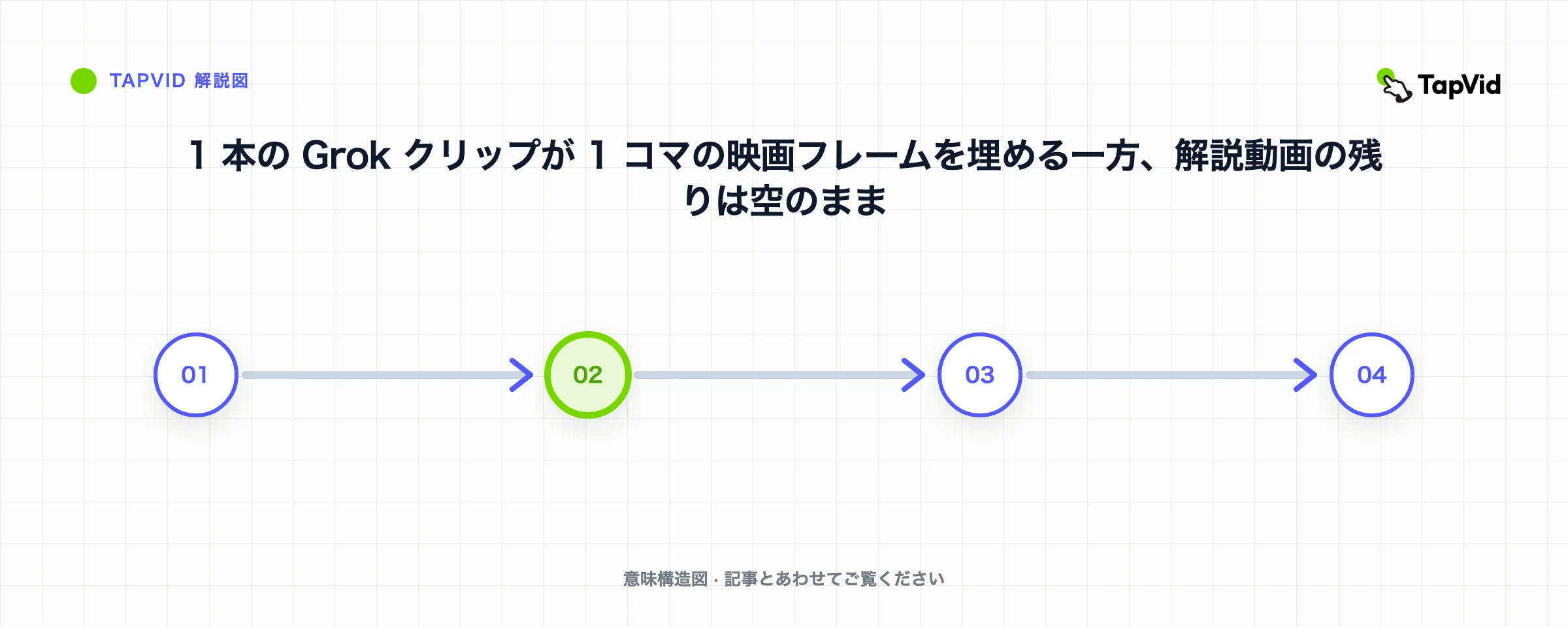 1 本の Grok クリップが 1 コマの映画フレームを埋める一方、解説動画の残りは空のまま