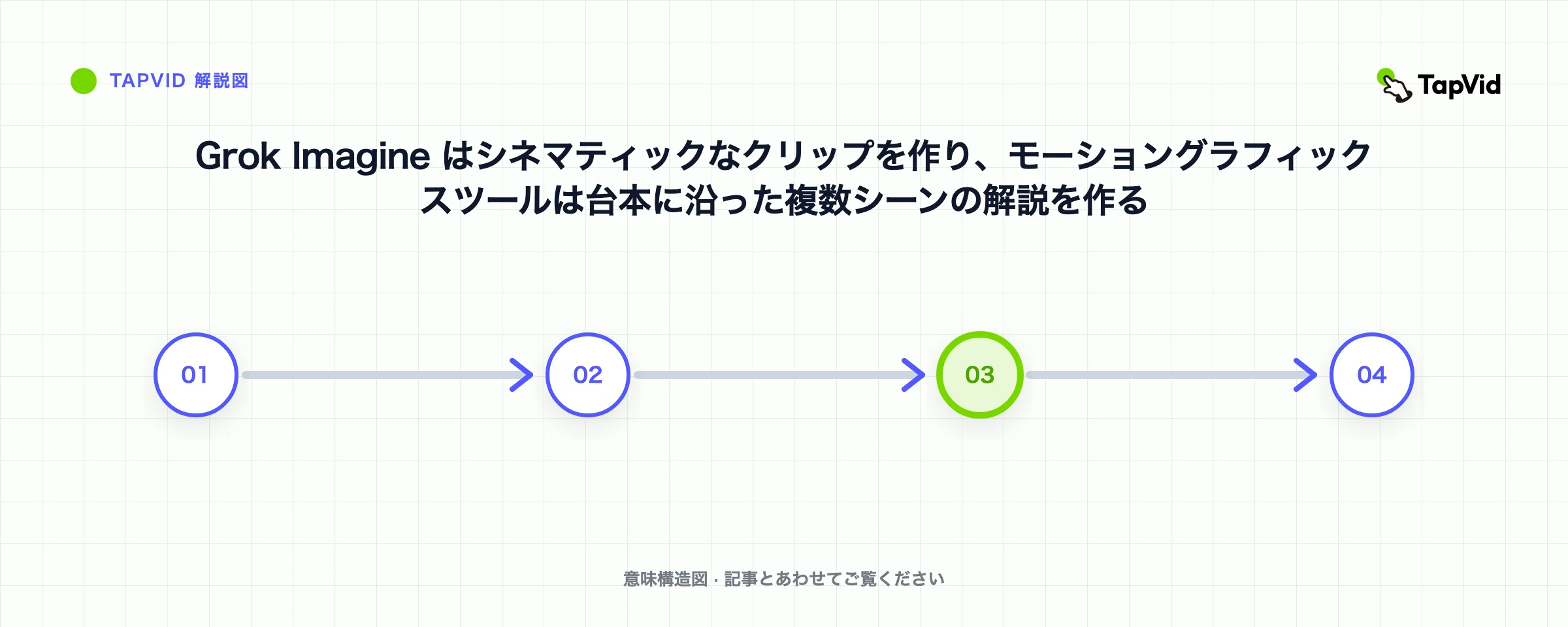 Grok Imagine はシネマティックなクリップを作り、モーショングラフィックスツールは台本に沿った複数シーンの解説を作る