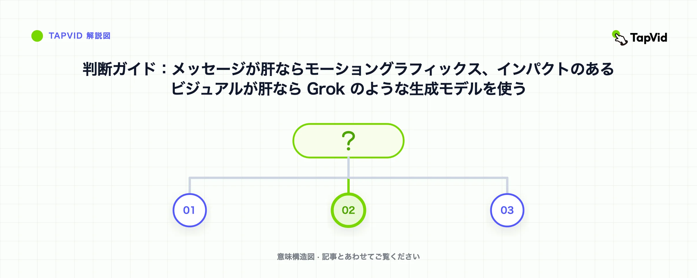 判断ガイド：メッセージが肝ならモーショングラフィックス、インパクトのあるビジュアルが肝なら Grok のような生成モデルを使う