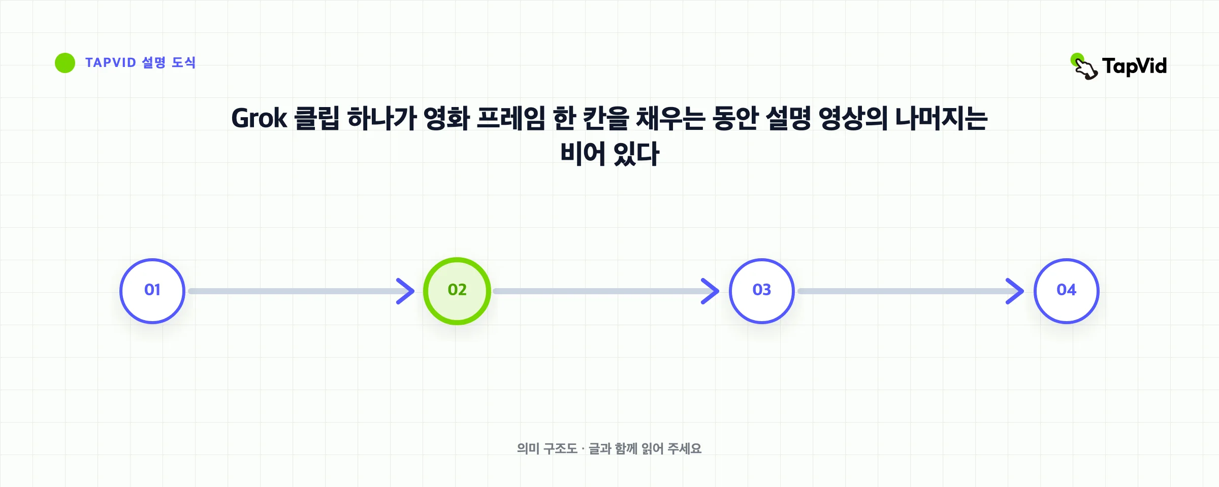 Grok 클립 하나가 영화 프레임 한 칸을 채우는 동안 설명 영상의 나머지는 비어 있다