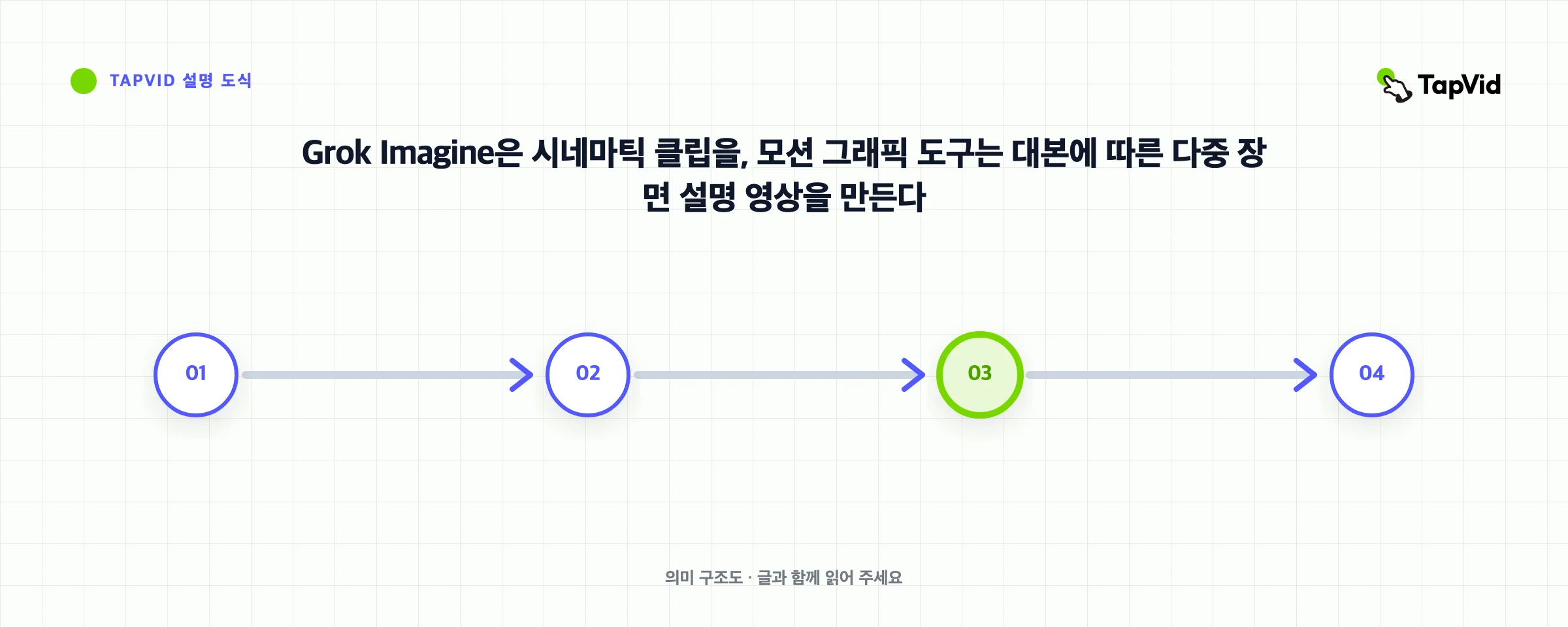 Grok Imagine은 시네마틱 클립을, 모션 그래픽 도구는 대본에 따른 다중 장면 설명 영상을 만든다