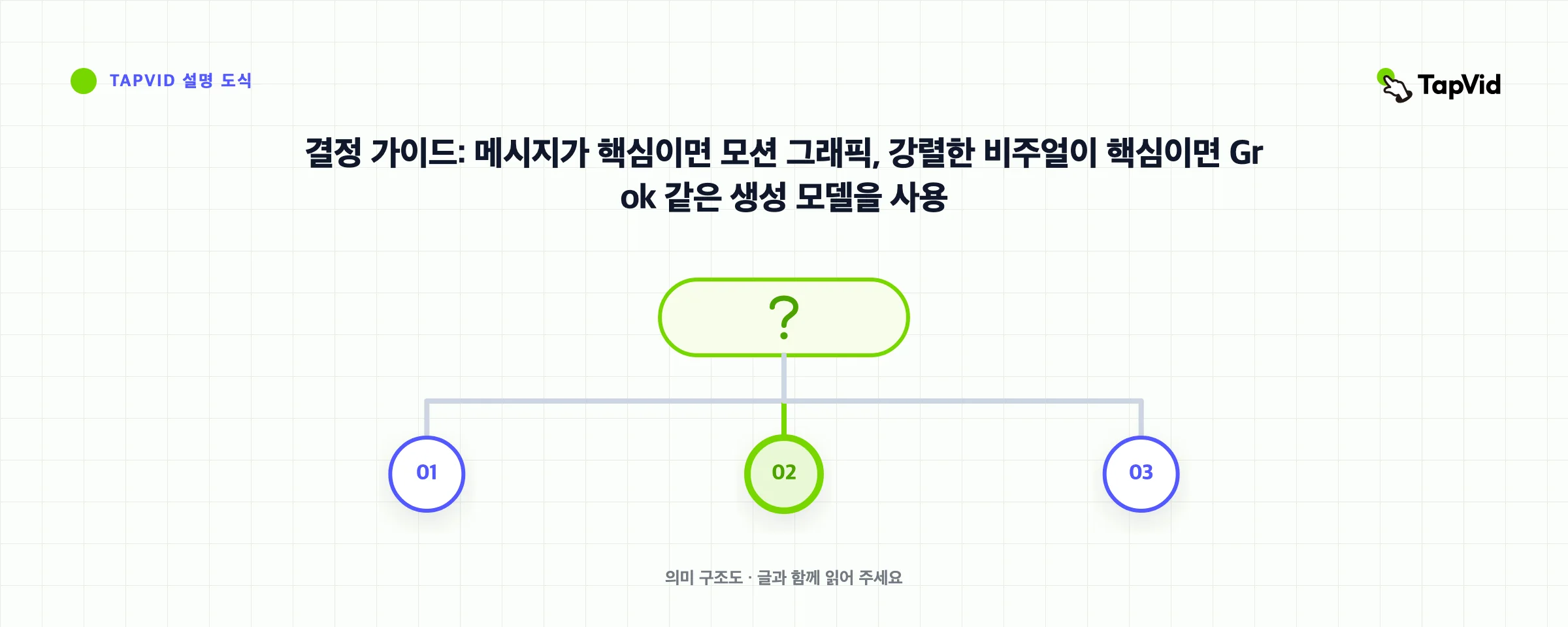 결정 가이드: 메시지가 핵심이면 모션 그래픽, 강렬한 비주얼이 핵심이면 Grok 같은 생성 모델을 사용