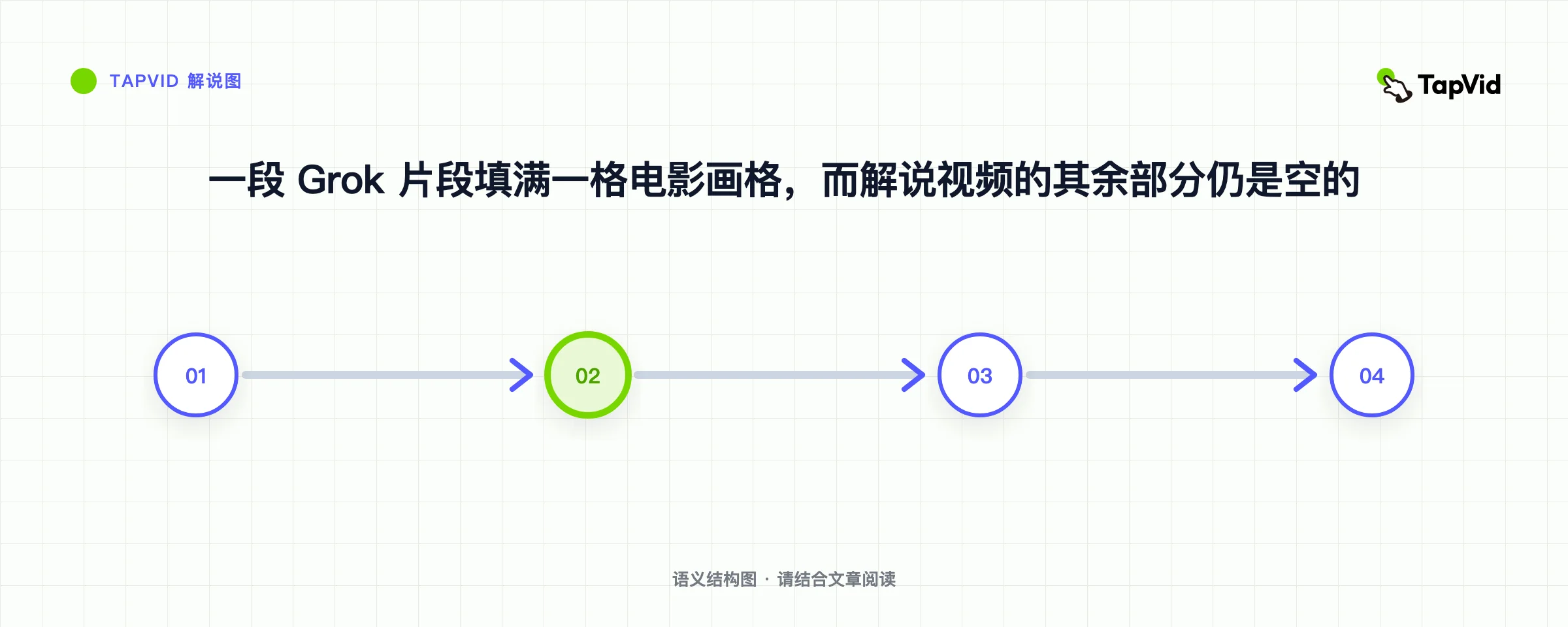 一段 Grok 片段填满一格电影画格，而解说视频的其余部分仍是空的