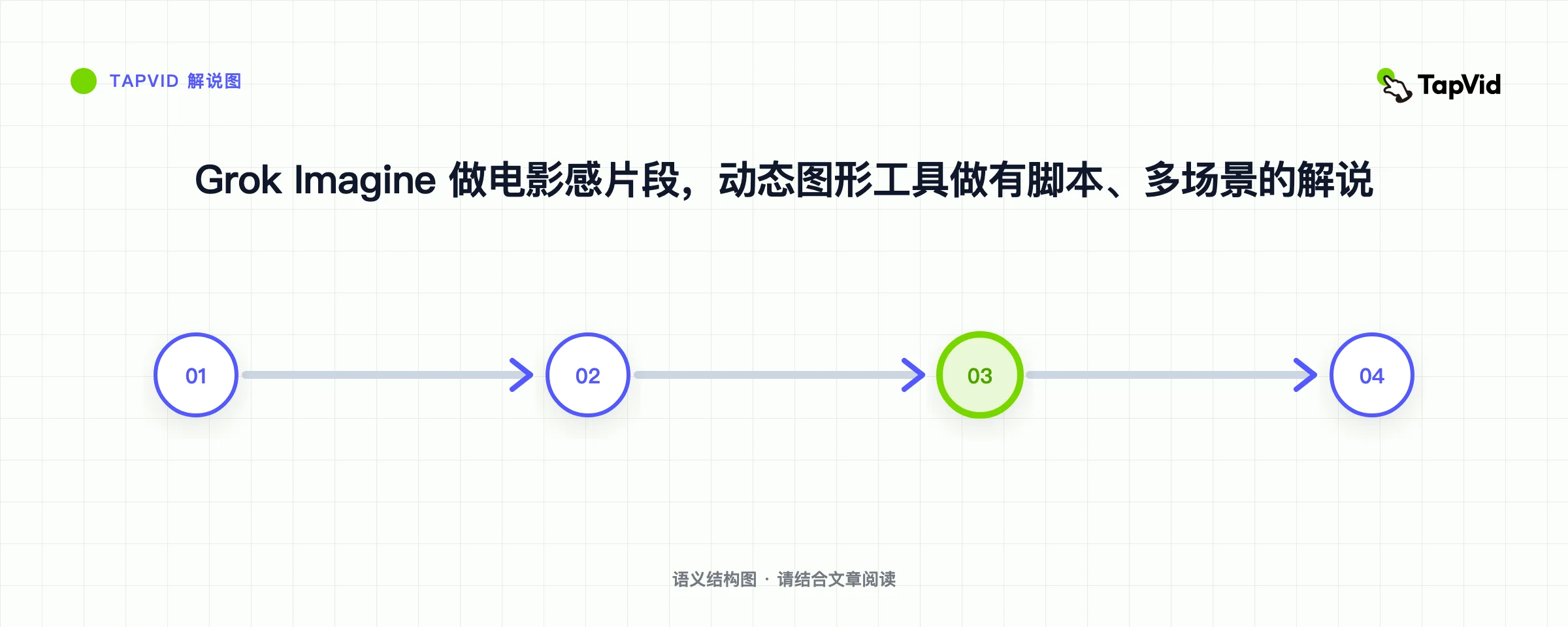 Grok Imagine 做电影感片段，动态图形工具做有脚本、多场景的解说