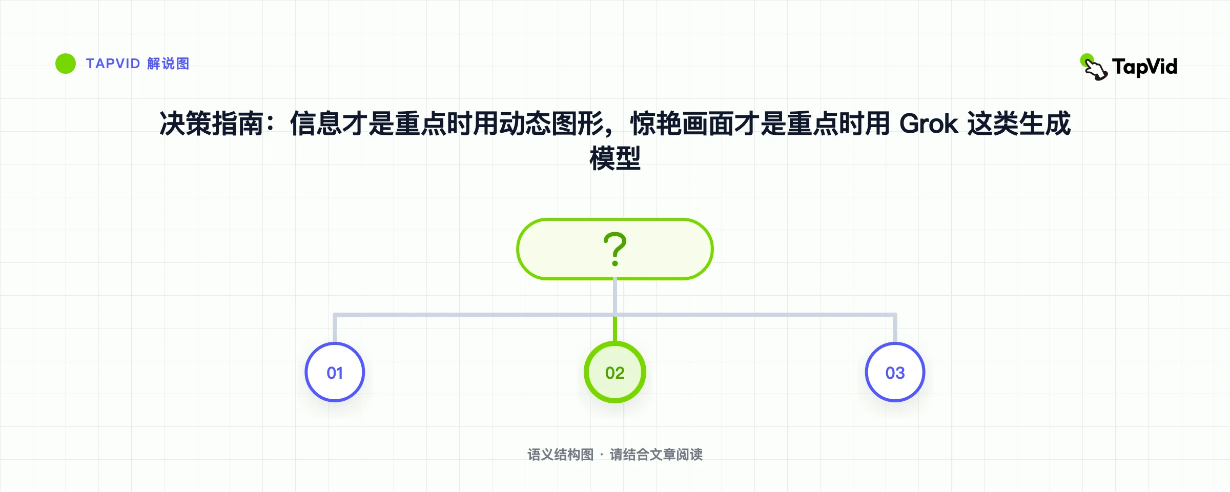 决策指南：信息才是重点时用动态图形，惊艳画面才是重点时用 Grok 这类生成模型