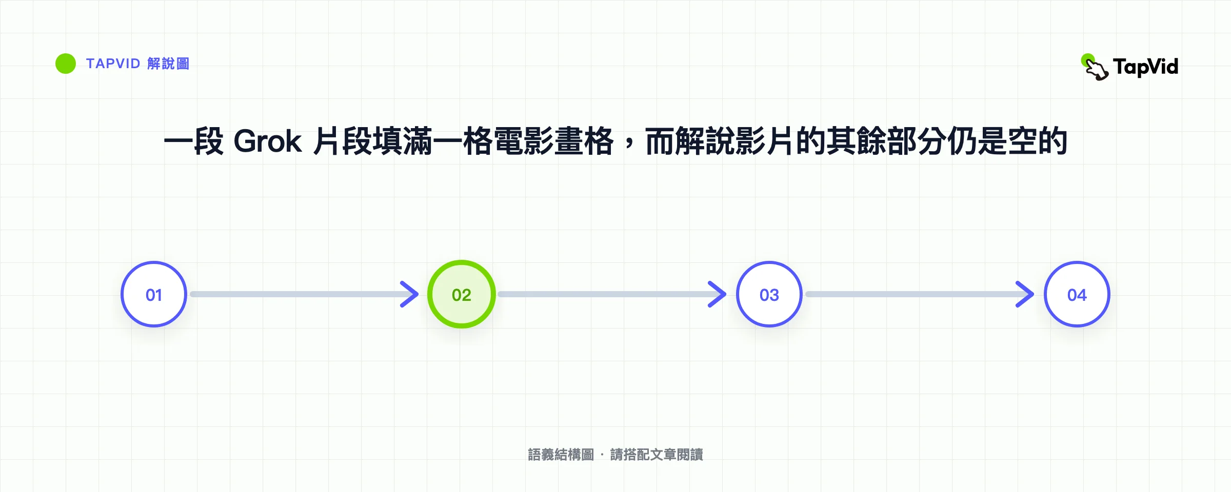 一段 Grok 片段填滿一格電影畫格，而解說影片的其餘部分仍是空的