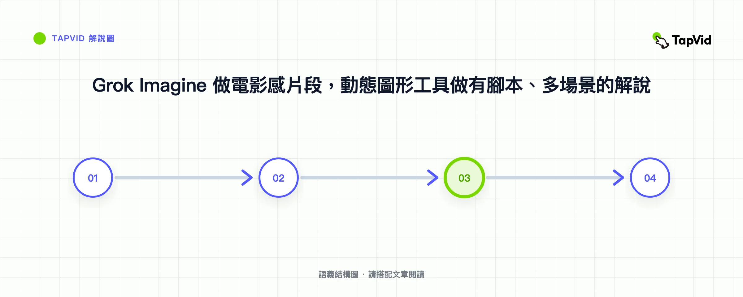 Grok Imagine 做電影感片段，動態圖形工具做有腳本、多場景的解說
