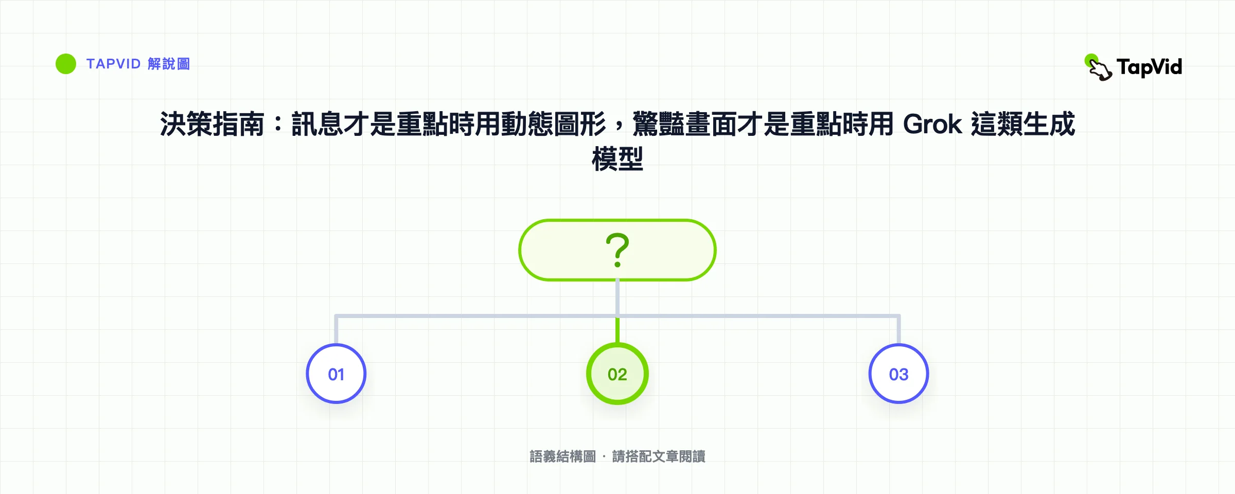決策指南：訊息才是重點時用動態圖形，驚豔畫面才是重點時用 Grok 這類生成模型