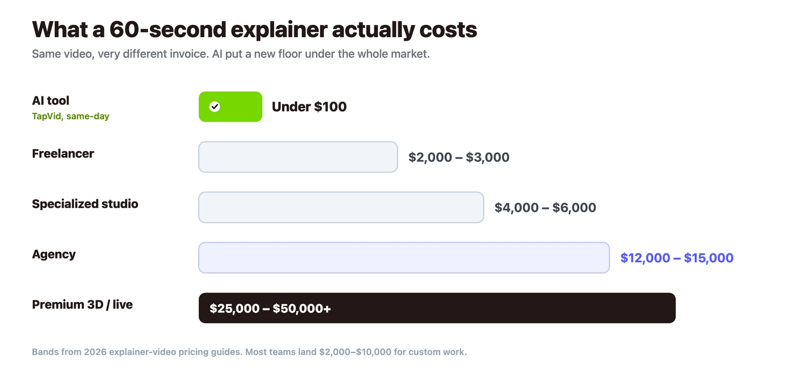 Was ein 60-Sekunden-Erklärvideo kostet, wer es macht: KI-Tool unter 100 $, Freiberufler $2k-$3k, Studio $4k-$6k, Agentur $12k-$15k, Premium 3D $25k-$50k+