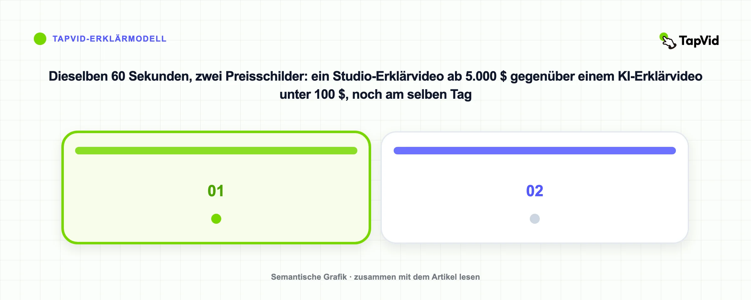 Dieselben 60 Sekunden, zwei Preisschilder: ein Studio-Erklärvideo ab 5.000 $ gegenüber einem KI-Erklärvideo unter 100 $, noch am selben Tag