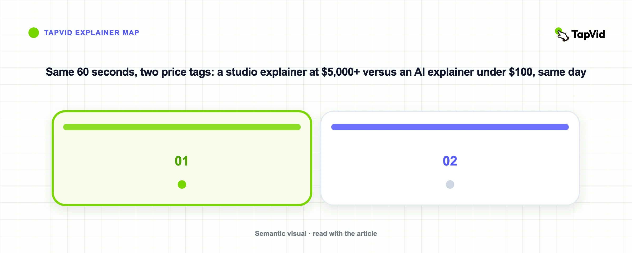 Same 60 seconds, two price tags: a studio explainer at $5,000+ versus an AI explainer under $100, same day