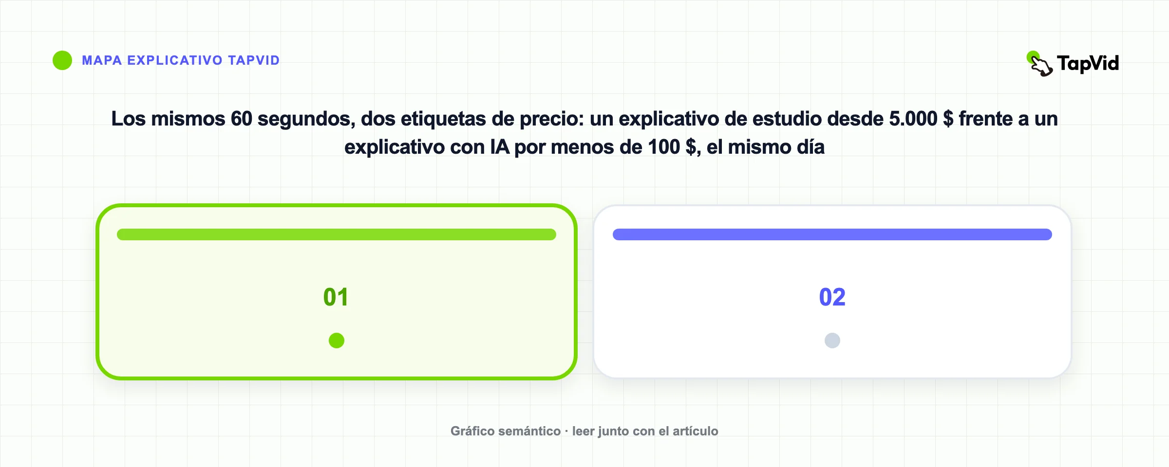 Los mismos 60 segundos, dos etiquetas de precio: un explicativo de estudio desde 5.000 $ frente a un explicativo con IA por menos de 100 $, el mismo día
