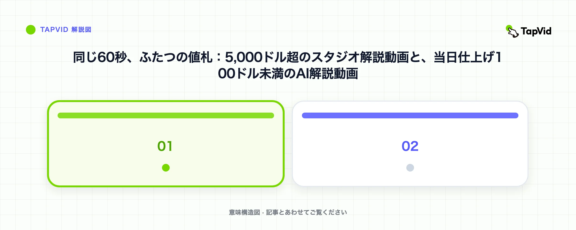 同じ60秒、ふたつの値札:5,000ドル超のスタジオ解説動画と、当日仕上げ100ドル未満のAI解説動画