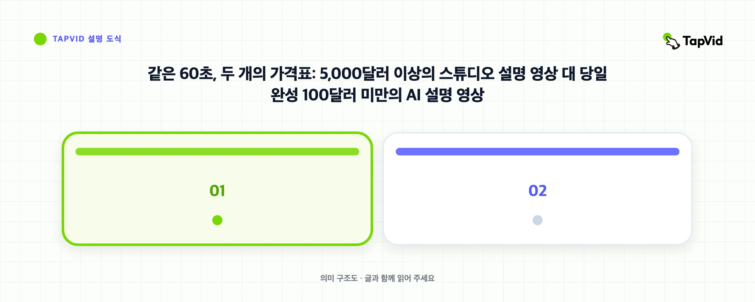같은 60초, 두 개의 가격표: 5,000달러 이상의 스튜디오 설명 영상 대 당일 완성 100달러 미만의 AI 설명 영상