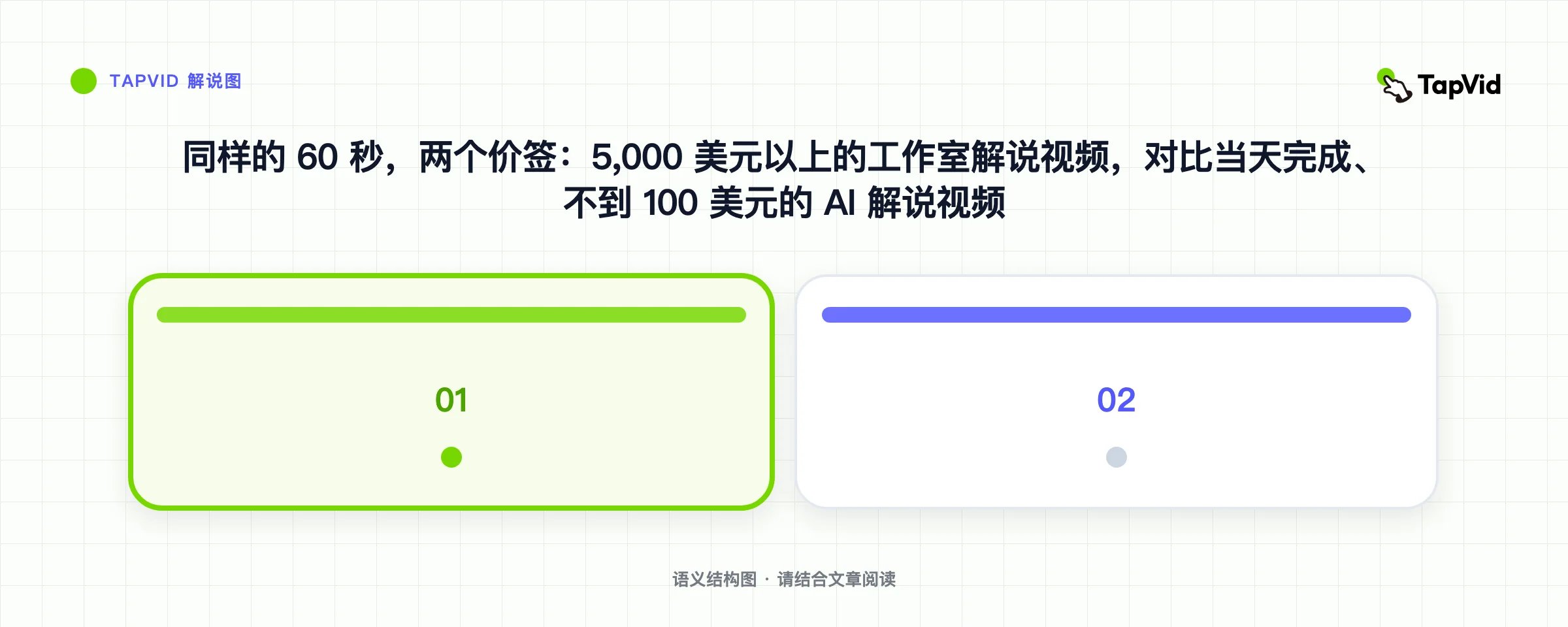 同样的 60 秒,两个价签:5,000 美元以上的工作室解说视频,对比当天完成、不到 100 美元的 AI 解说视频