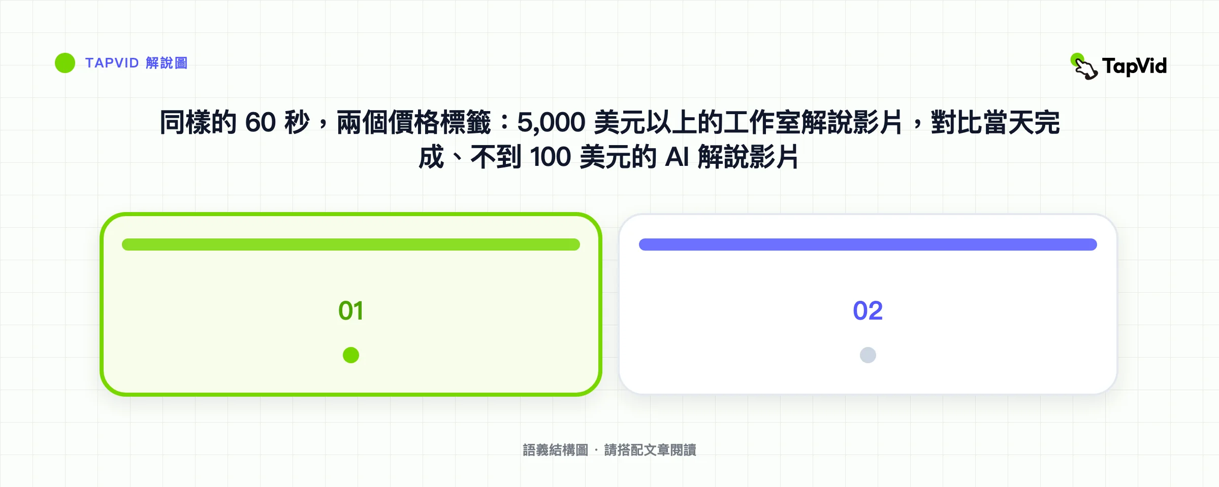 同樣的 60 秒,兩個價格標籤:5,000 美元以上的工作室解說影片,對比當天完成、不到 100 美元的 AI 解說影片