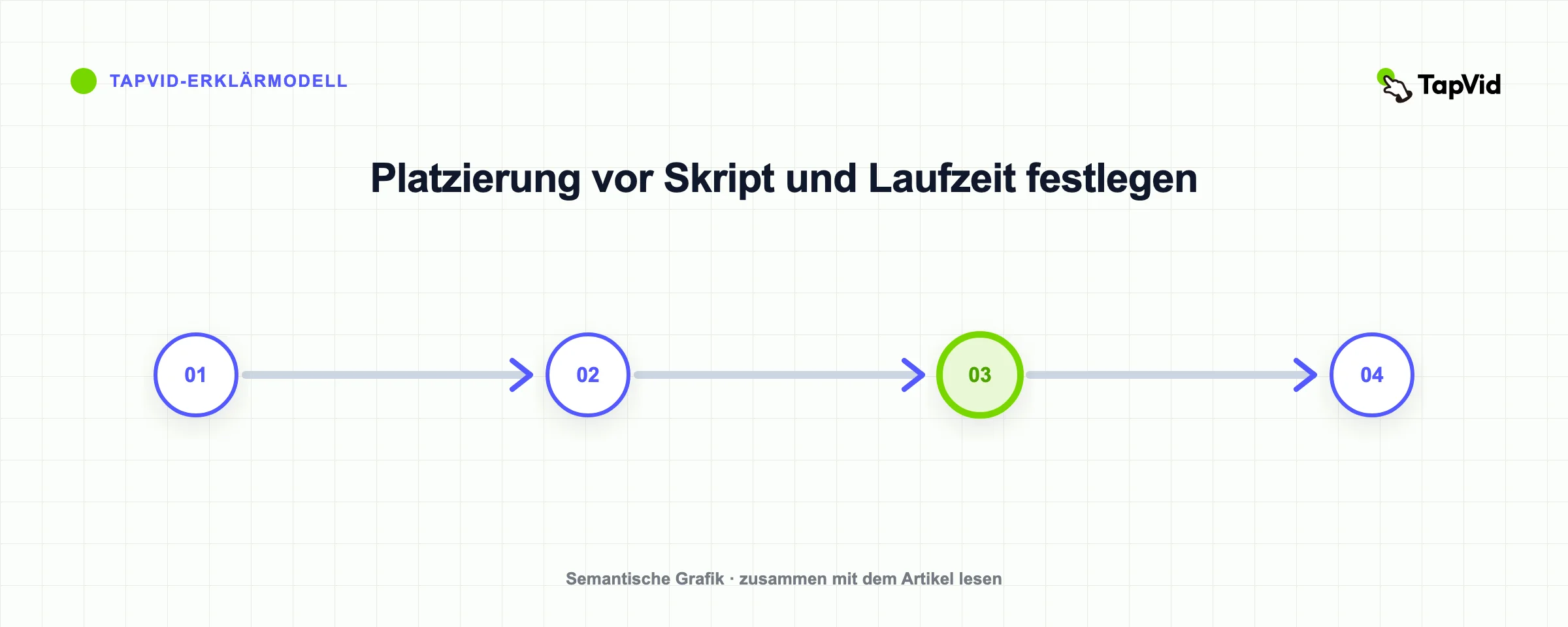 Platzierung vor Skript und Laufzeit festlegen