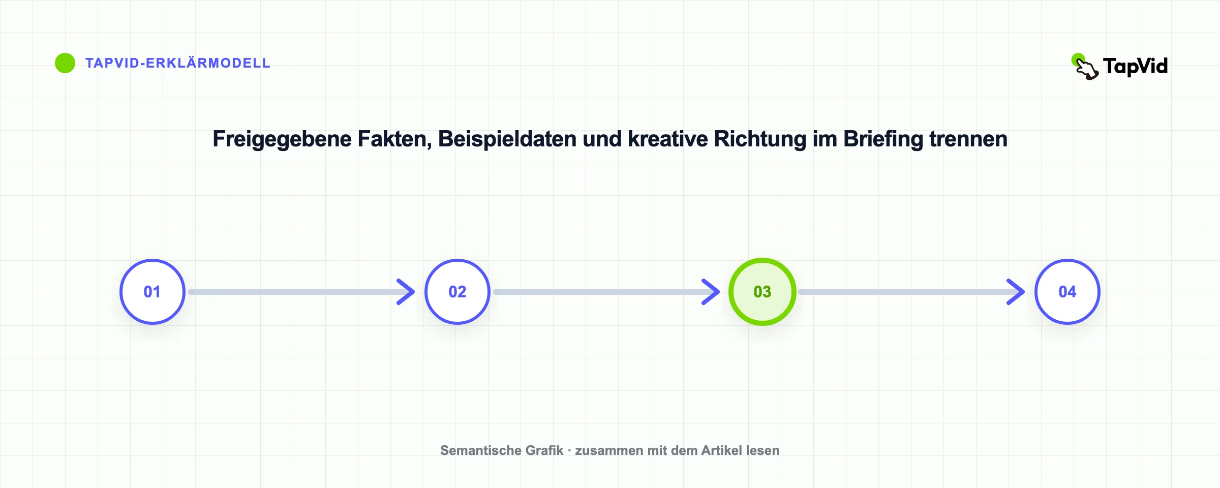 Freigegebene Fakten, Beispieldaten und kreative Richtung im Briefing trennen