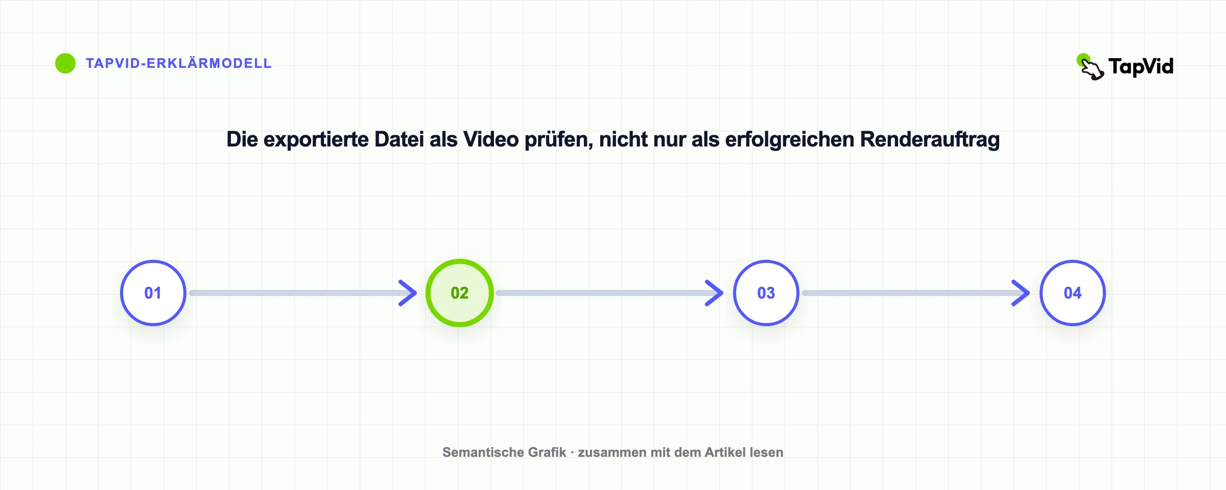 Die exportierte Datei als Video prüfen, nicht nur als erfolgreichen Renderauftrag