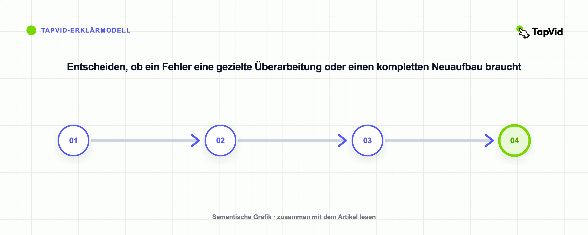Entscheiden, ob ein Fehler eine gezielte Überarbeitung oder einen kompletten Neuaufbau braucht