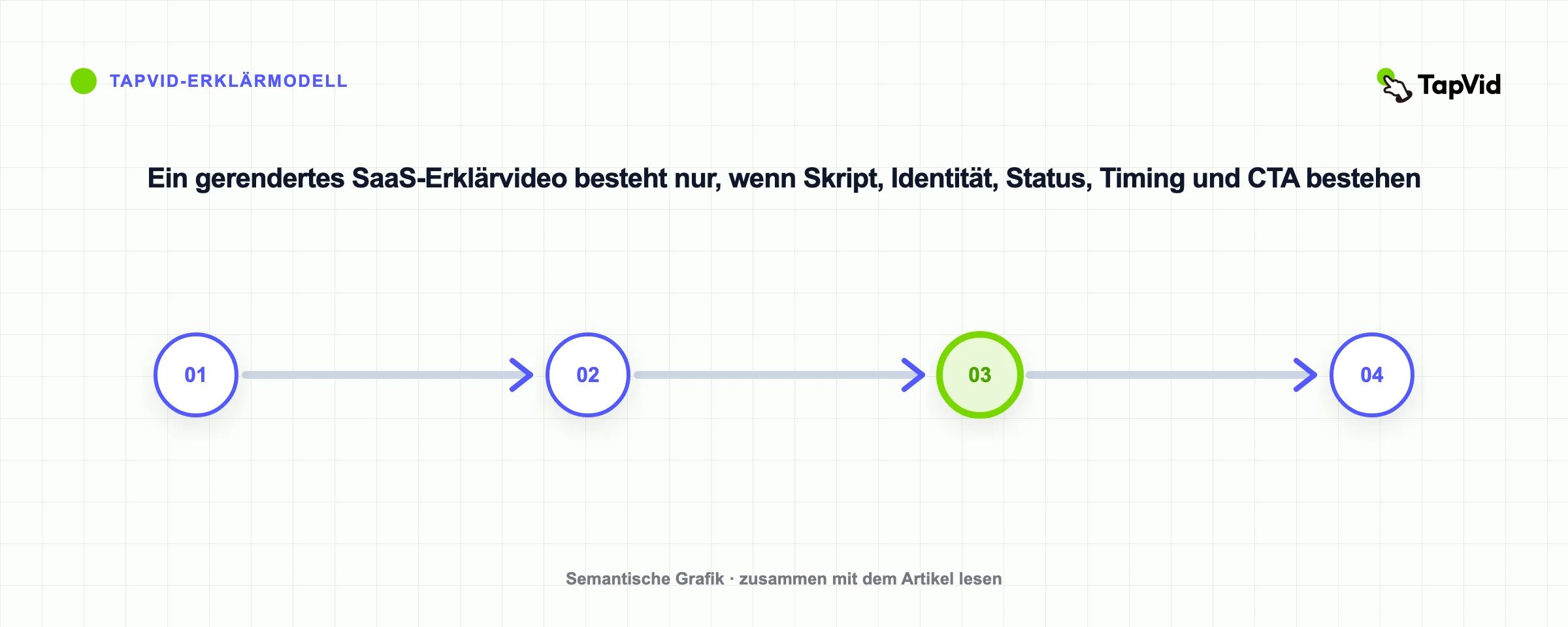 Ein gerendertes SaaS-Erklärvideo besteht nur, wenn Skript, Identität, Status, Timing und CTA bestehen