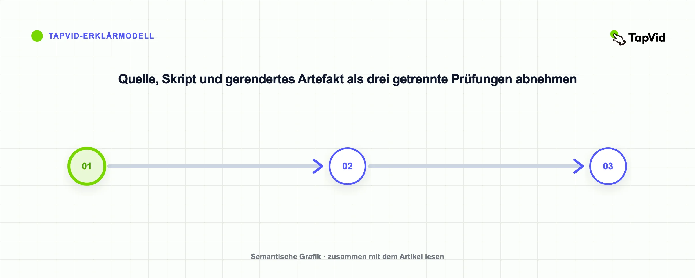 Quelle, Skript und gerendertes Artefakt als drei getrennte Prüfungen abnehmen