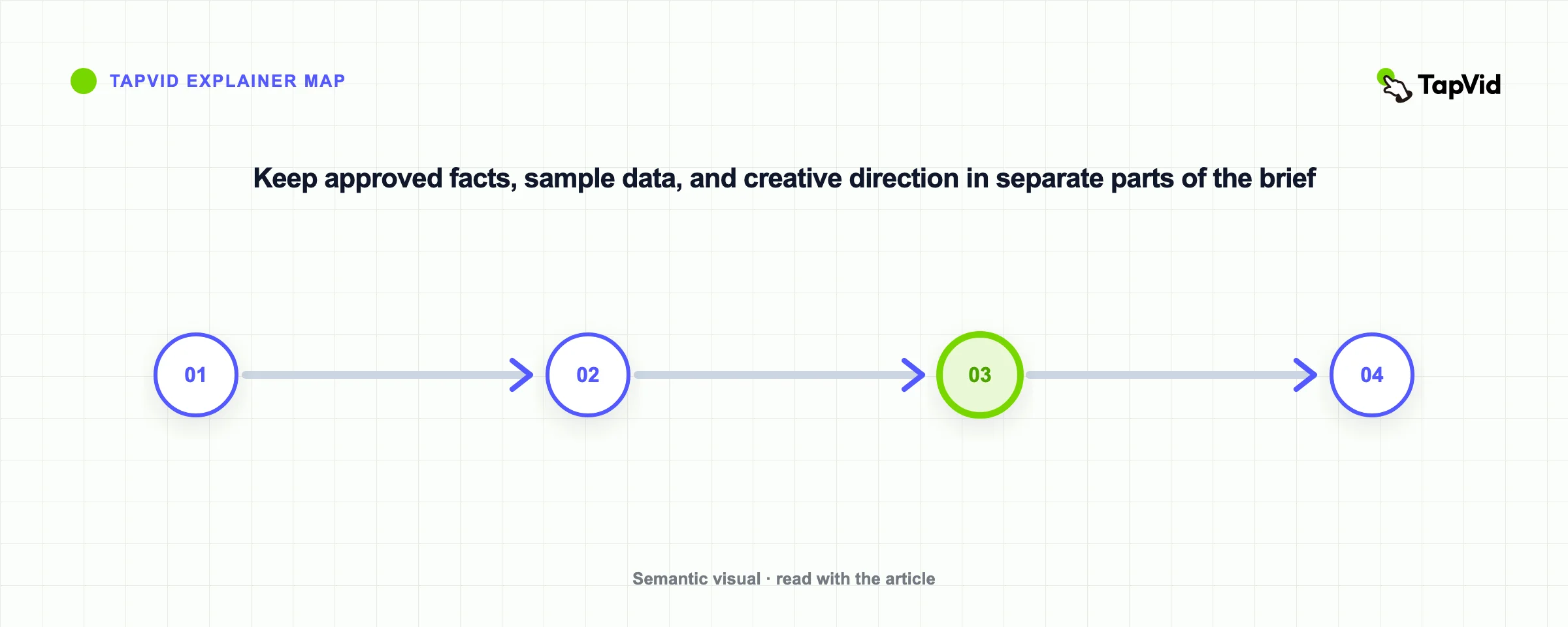 Keep approved facts, sample data, and creative direction in separate parts of the brief