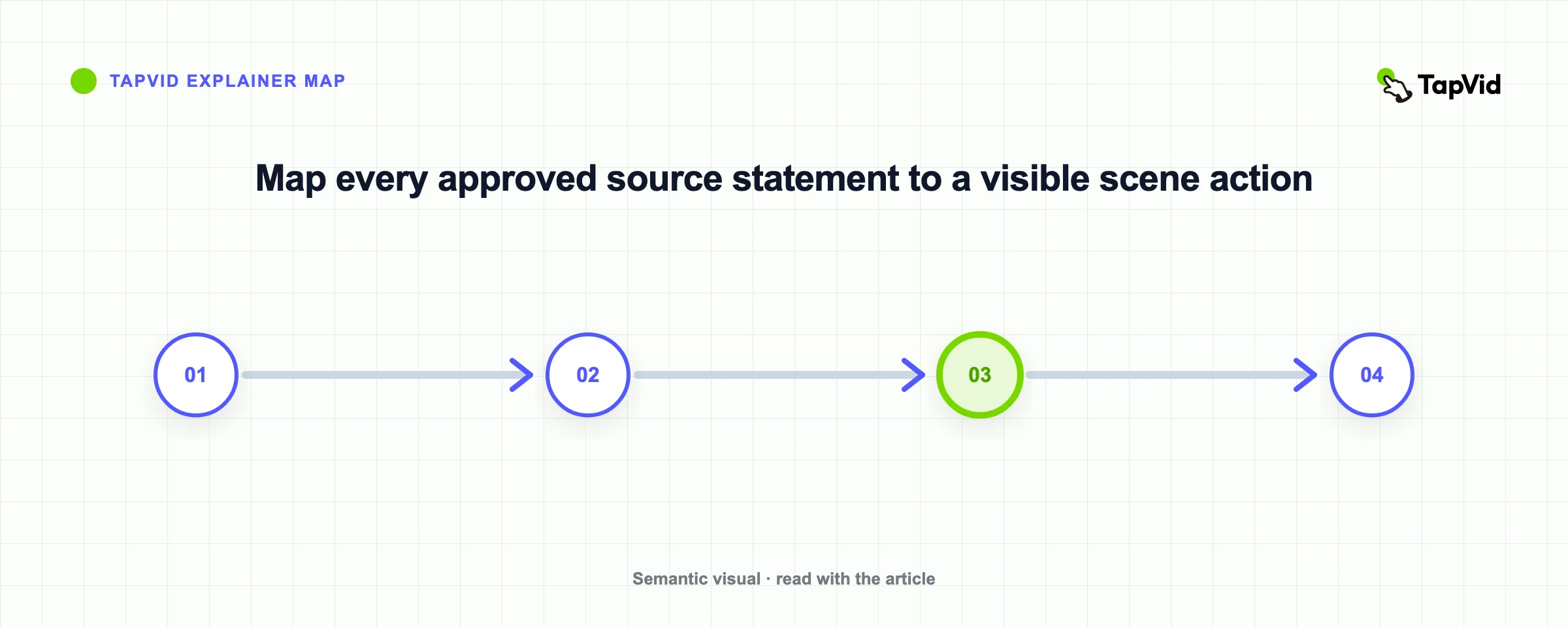 Map every approved source statement to a visible scene action