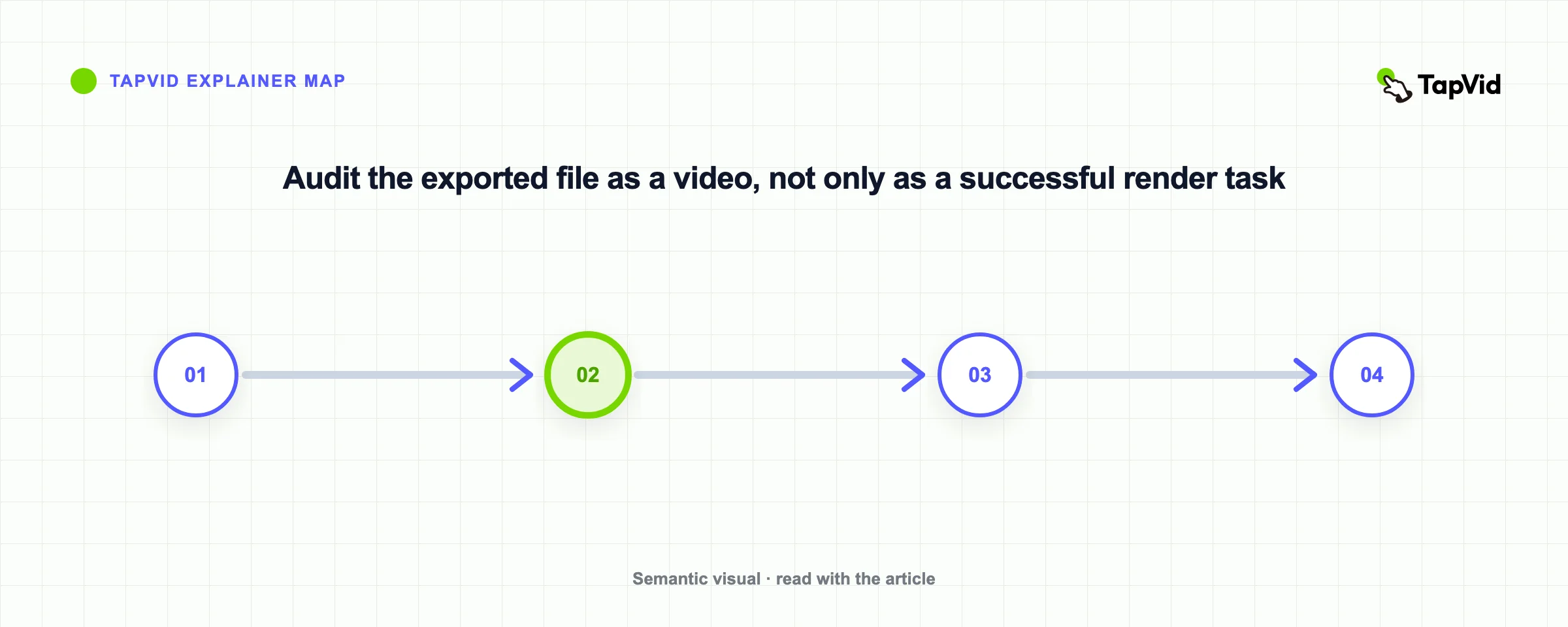 Audit the exported file as a video, not only as a successful render task